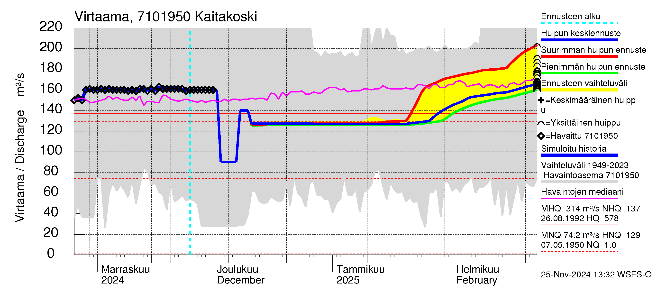 Paatsjoen vesistöalue - Kaitakoski: Virtaama / juoksutus - huippujen keski- ja ääriennusteet