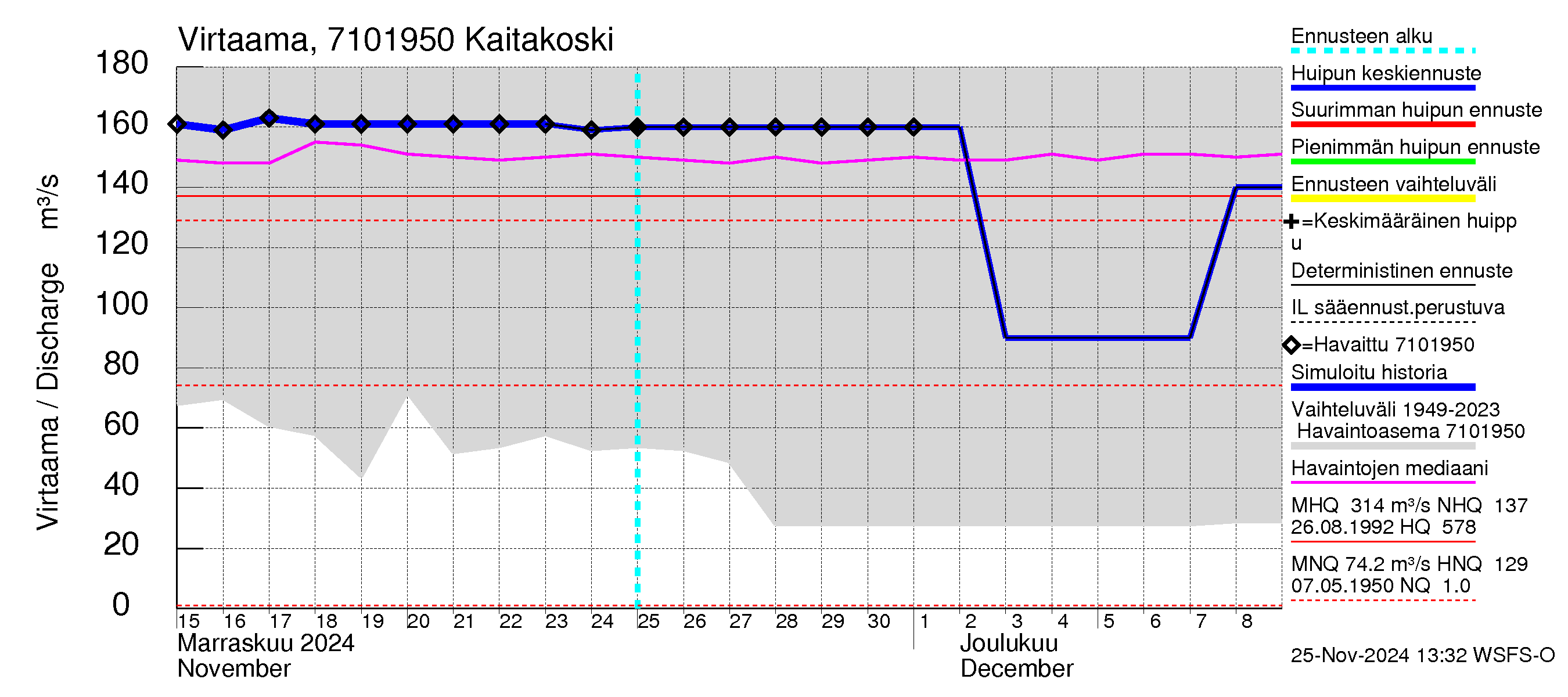 Paatsjoen vesistöalue - Kaitakoski: Virtaama / juoksutus - huippujen keski- ja ääriennusteet