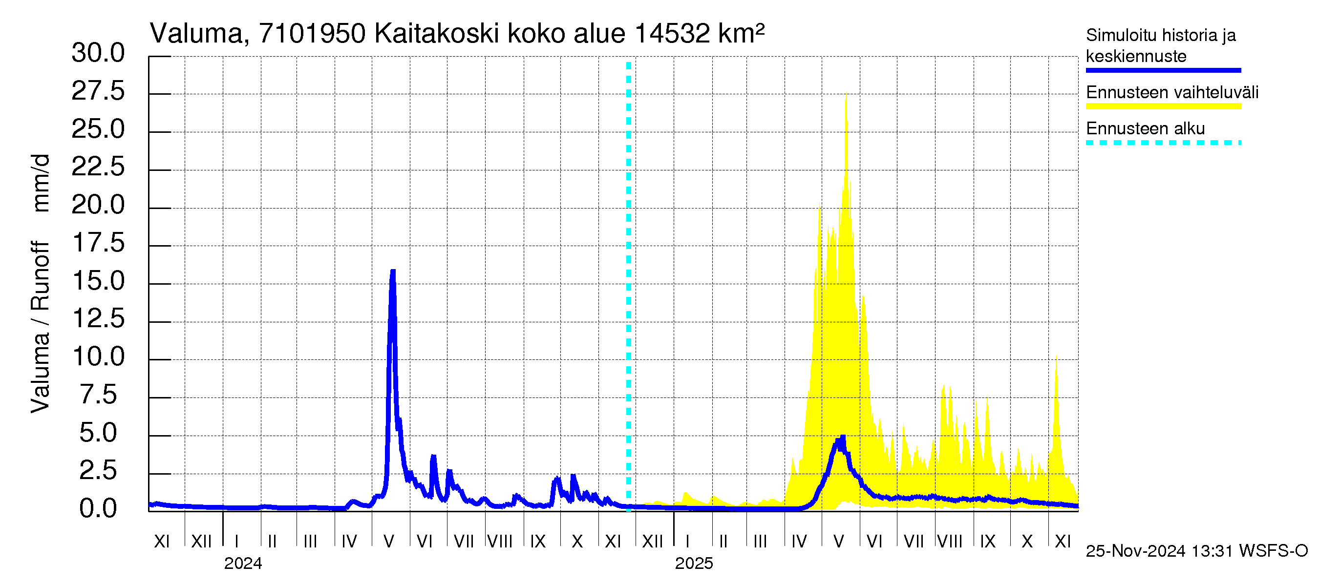 Paatsjoen vesistöalue - Kaitakoski: Valuma