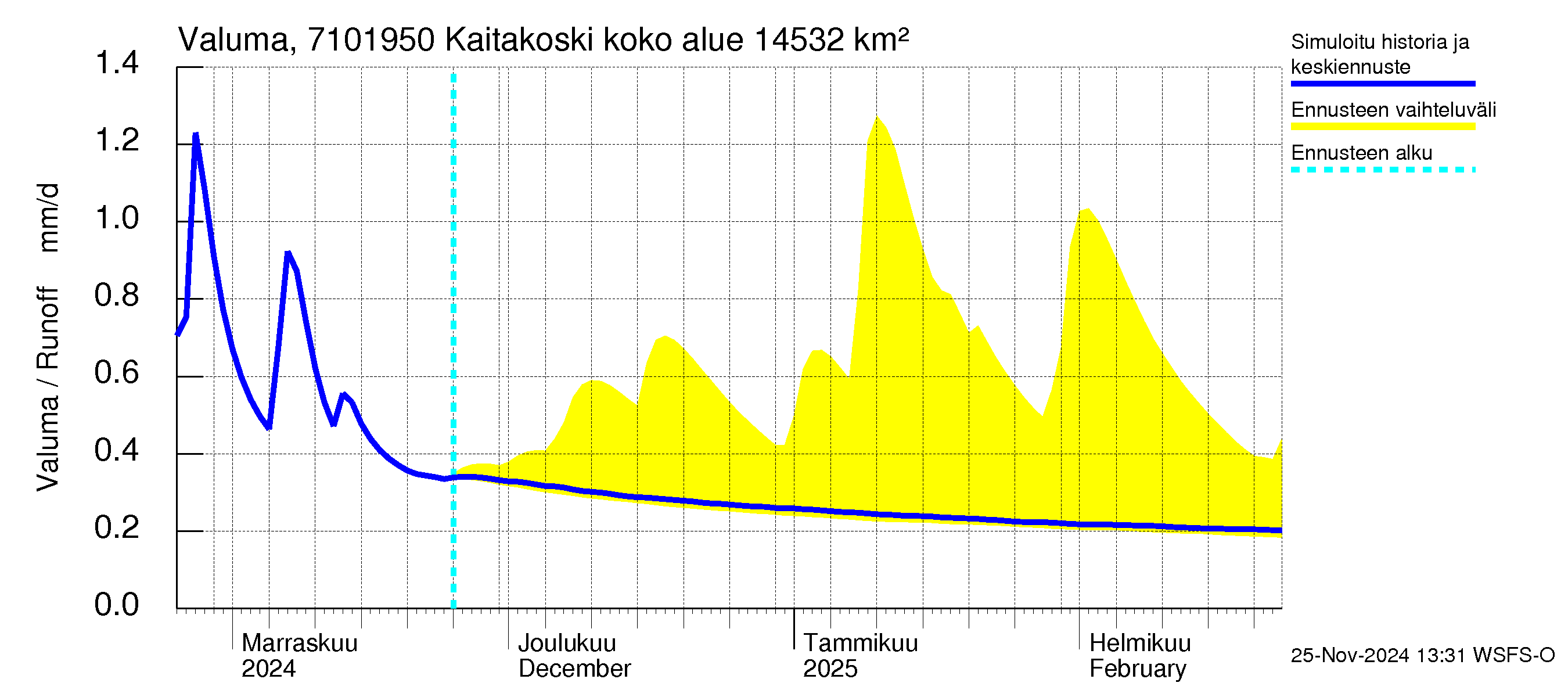 Paatsjoen vesistöalue - Kaitakoski: Valuma