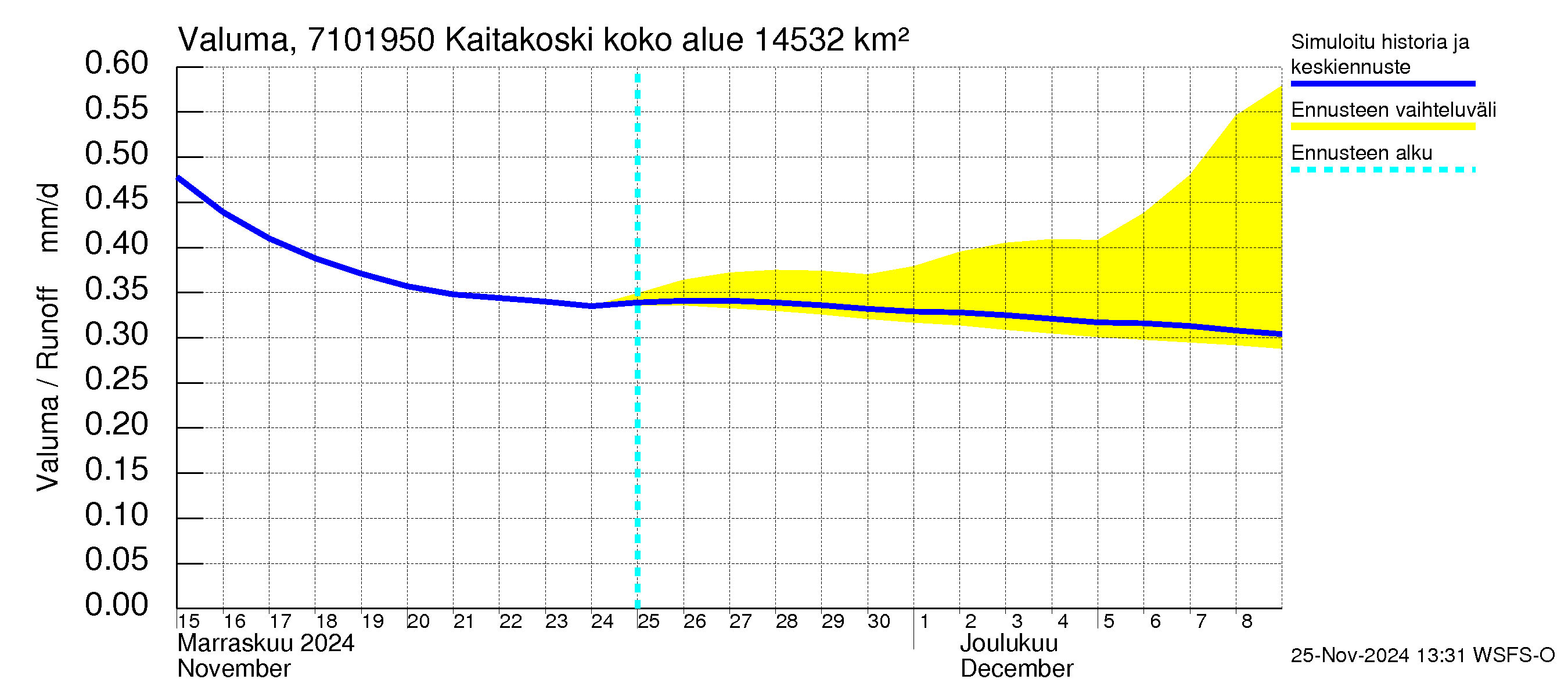 Paatsjoen vesistöalue - Kaitakoski: Valuma