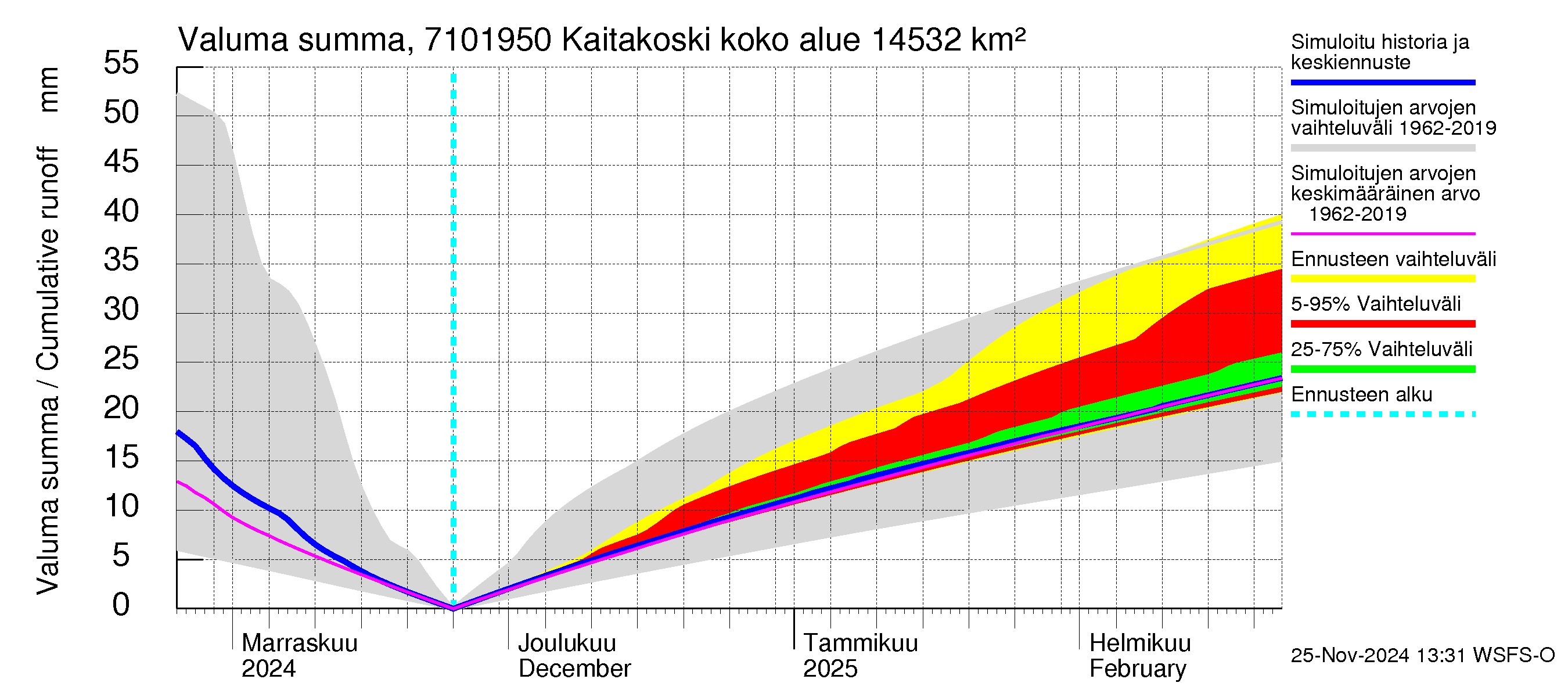 Paatsjoen vesistöalue - Kaitakoski: Valuma - summa