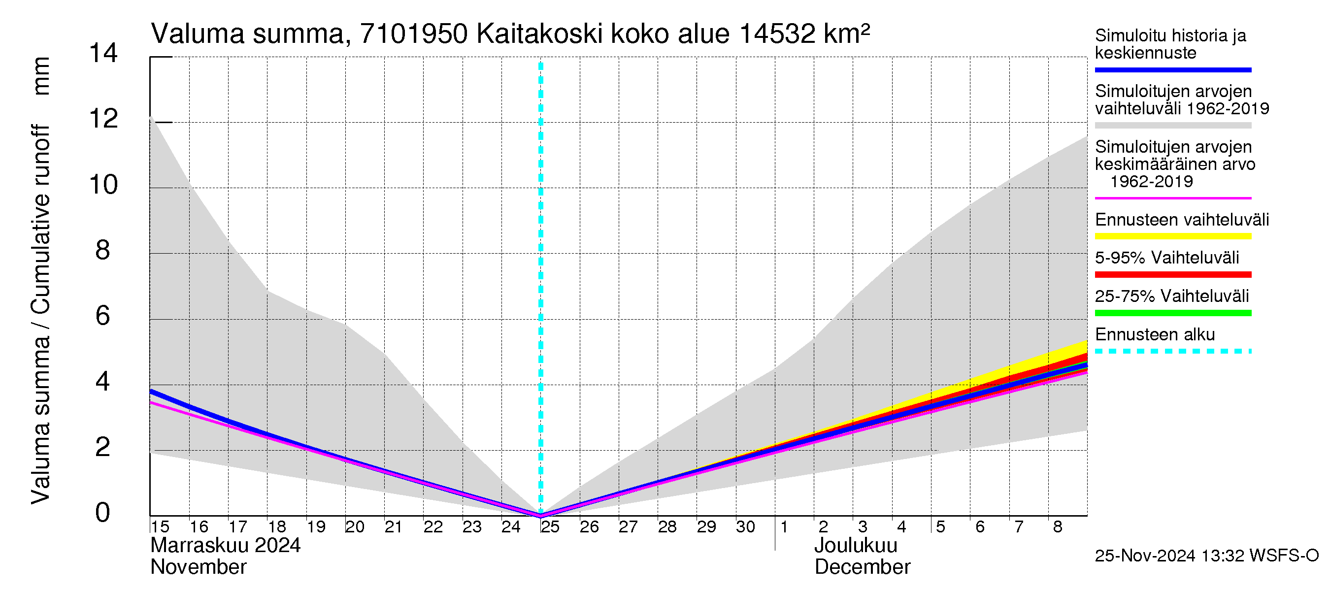 Paatsjoen vesistöalue - Kaitakoski: Valuma - summa