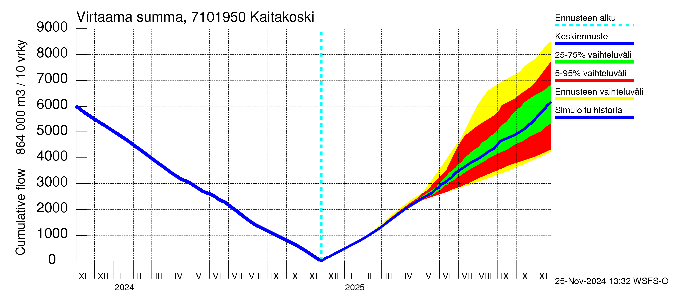 Paatsjoen vesistöalue - Kaitakoski: Virtaama / juoksutus - summa