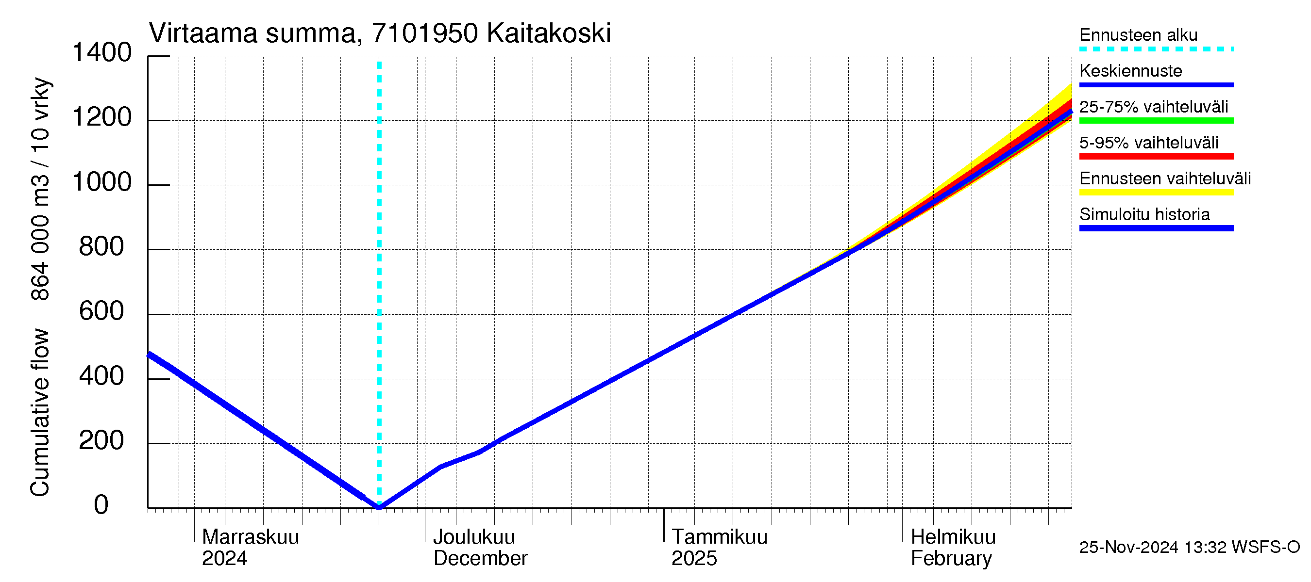 Paatsjoen vesistöalue - Kaitakoski: Virtaama / juoksutus - summa