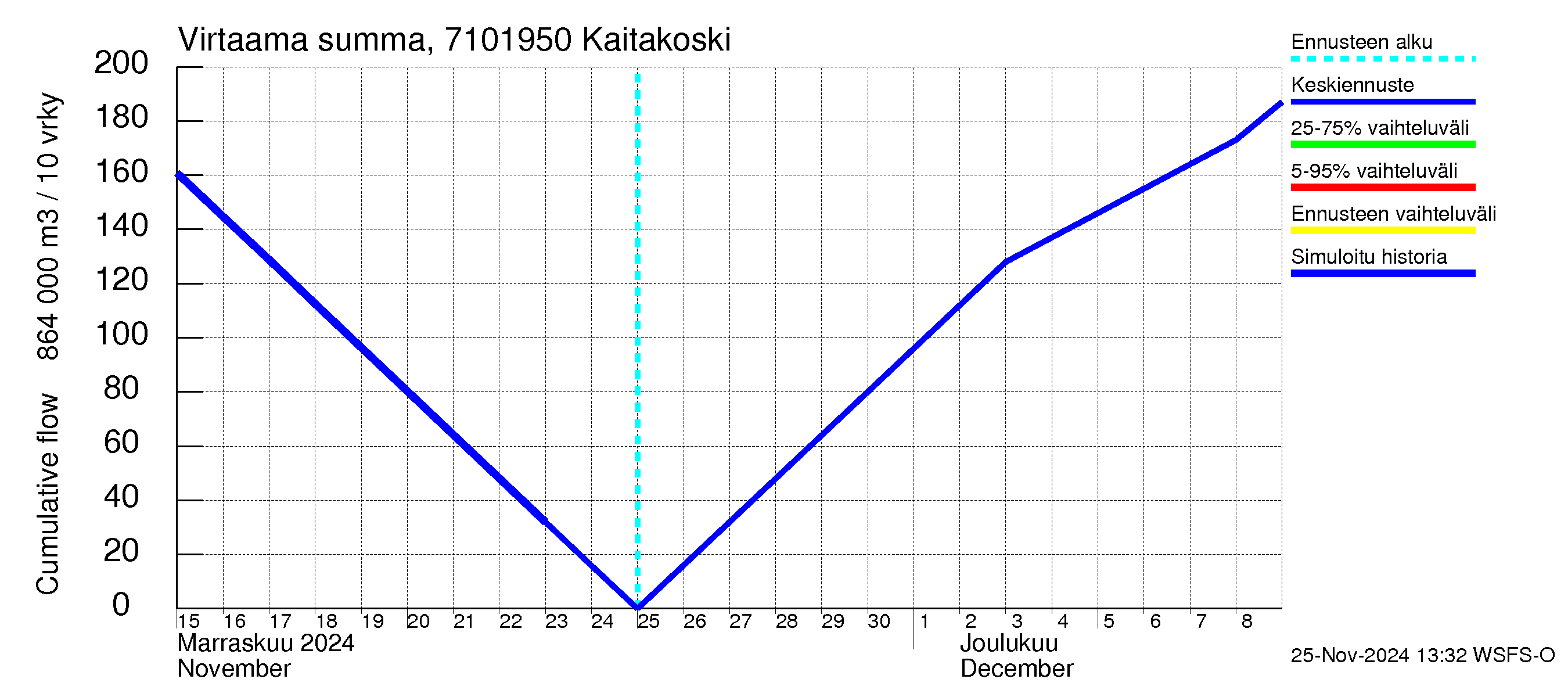 Paatsjoen vesistöalue - Kaitakoski: Virtaama / juoksutus - summa