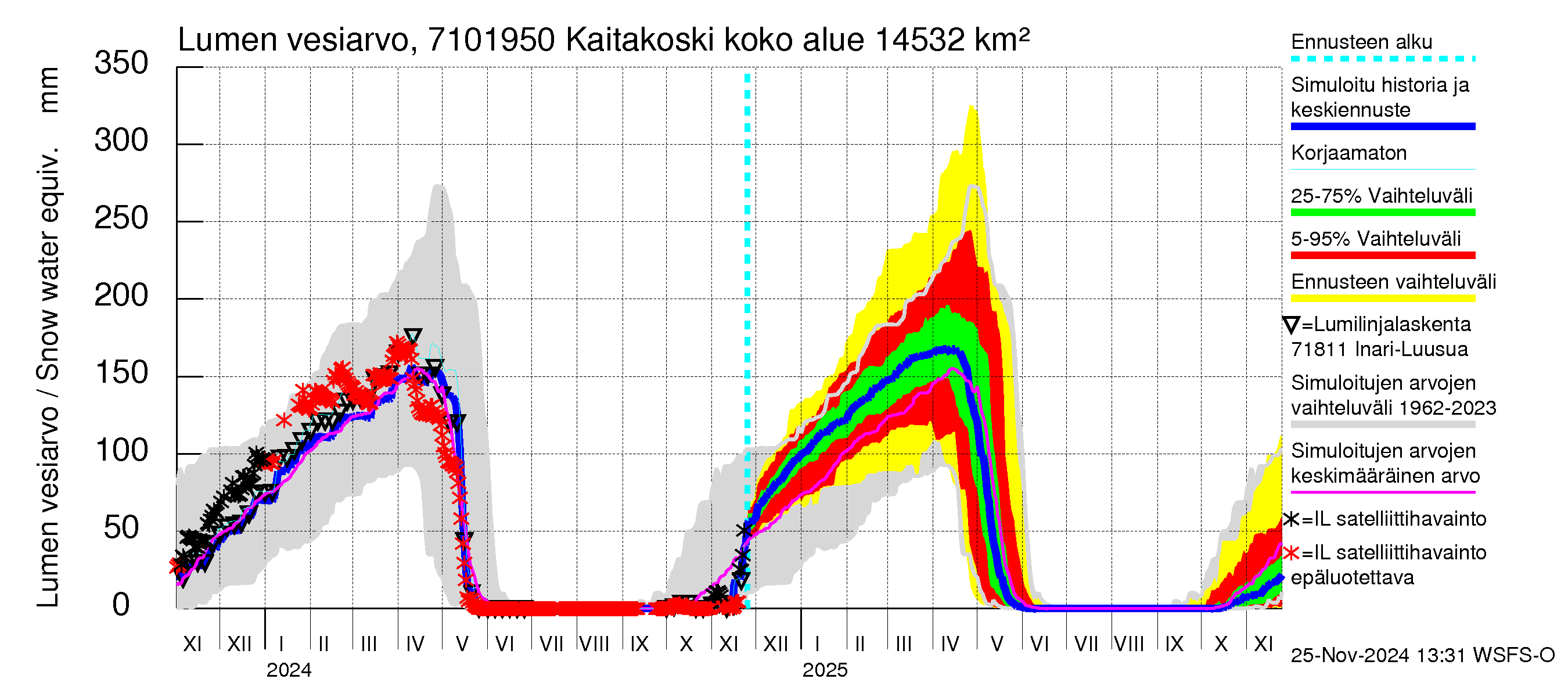 Paatsjoen vesistöalue - Kaitakoski: Lumen vesiarvo