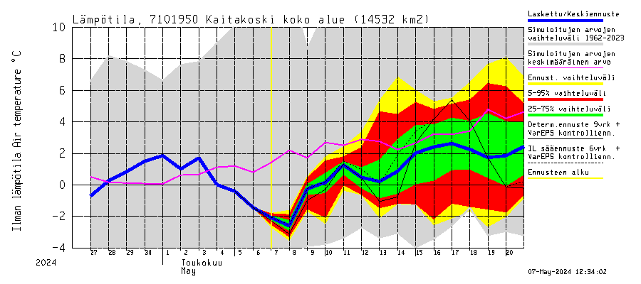 Paatsjoen vesistöalue - Kaitakoski: Ilman lämpötila