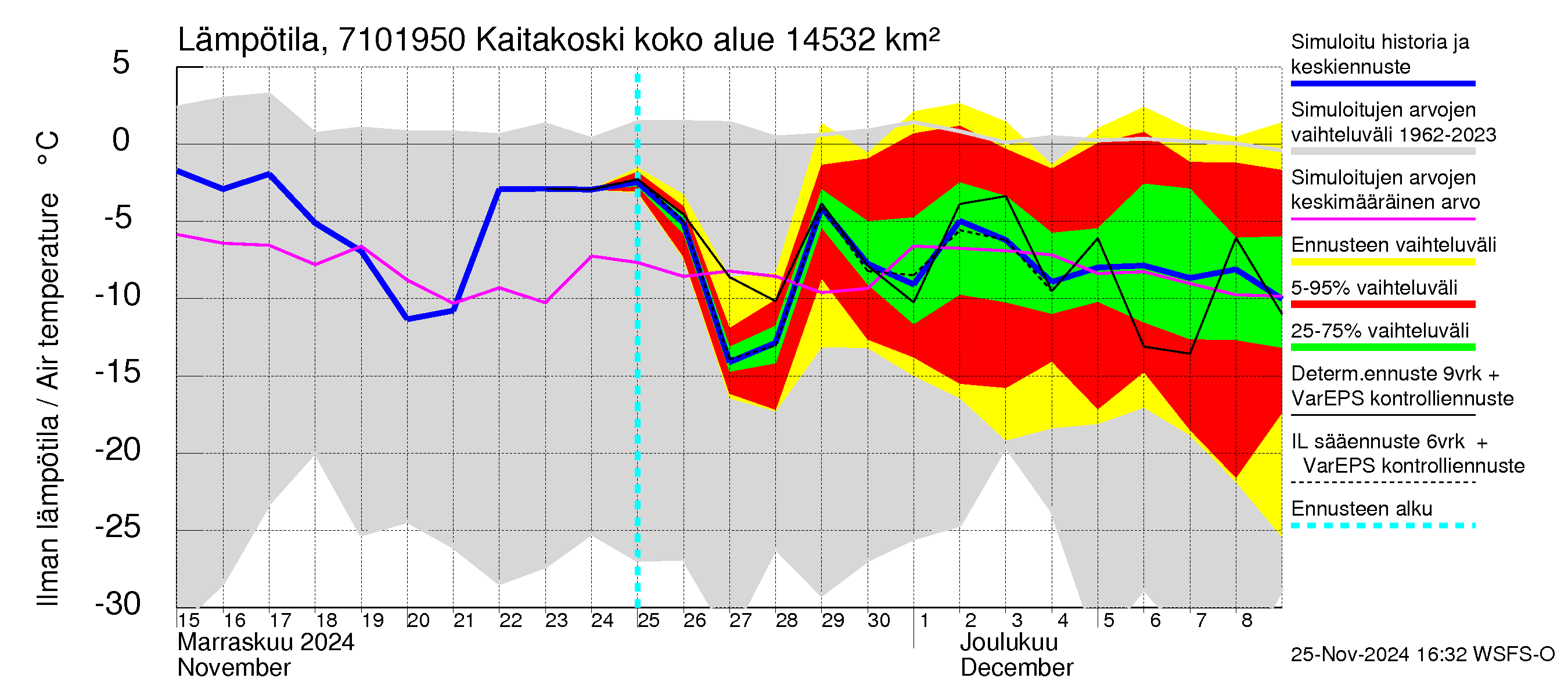 Paatsjoen vesistöalue - Kaitakoski: Ilman lämpötila