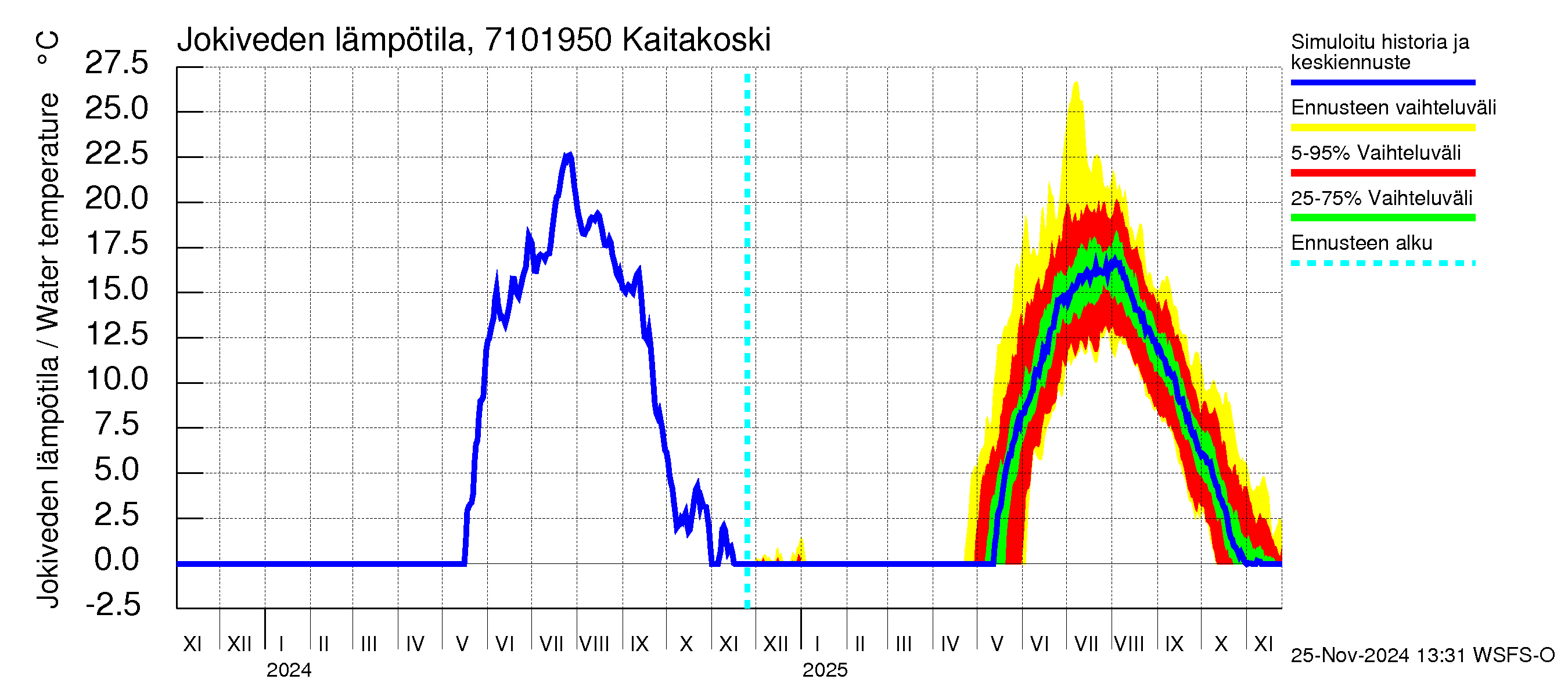 Paatsjoen vesistöalue - Kaitakoski: Jokiveden lämpötila