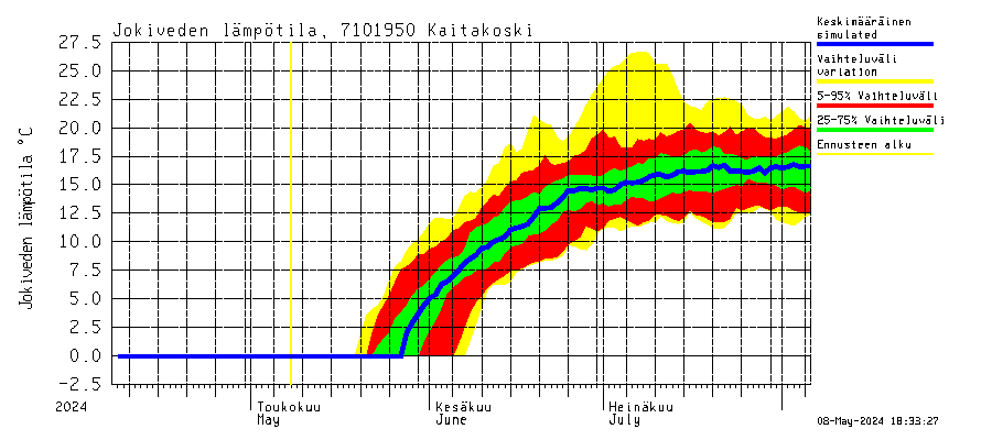 Paatsjoen vesistöalue - Kaitakoski: Jokiveden lämpötila