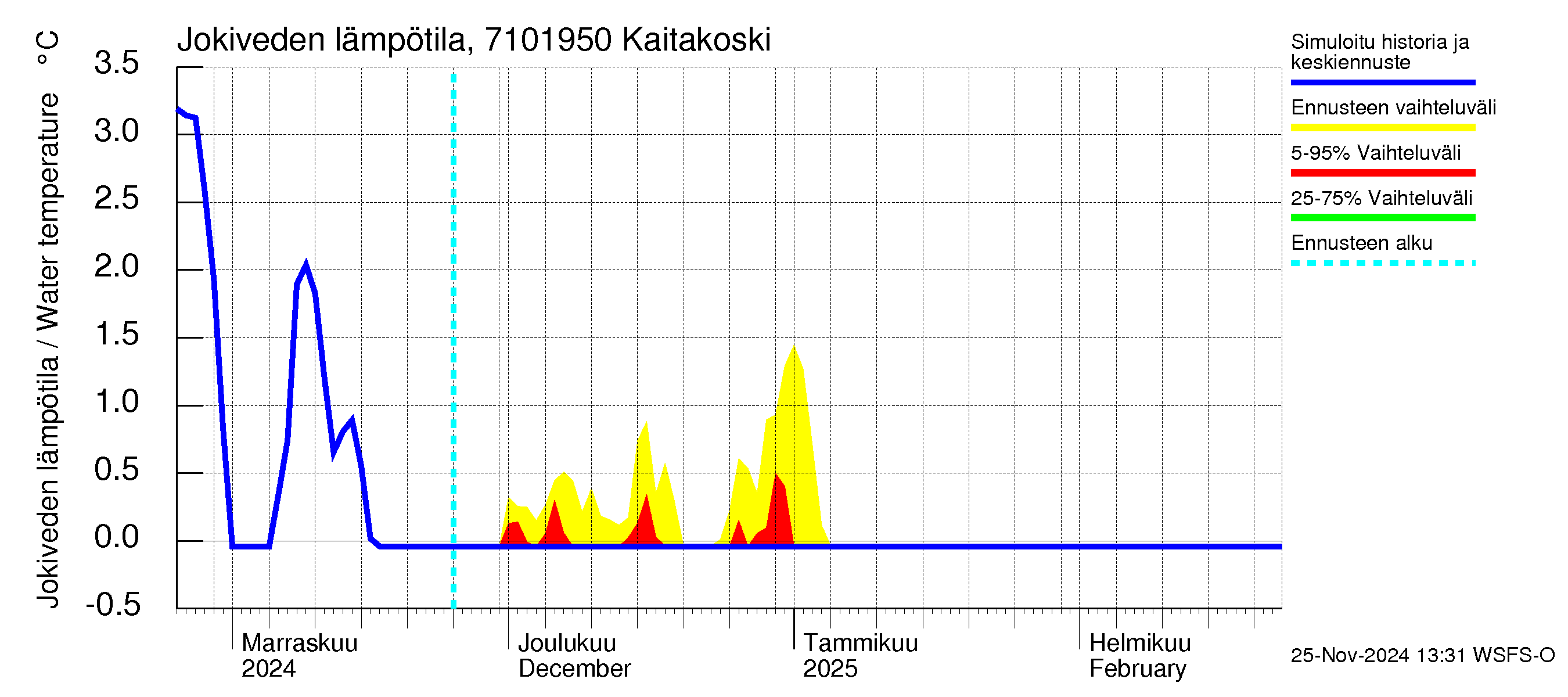 Paatsjoen vesistöalue - Kaitakoski: Jokiveden lämpötila