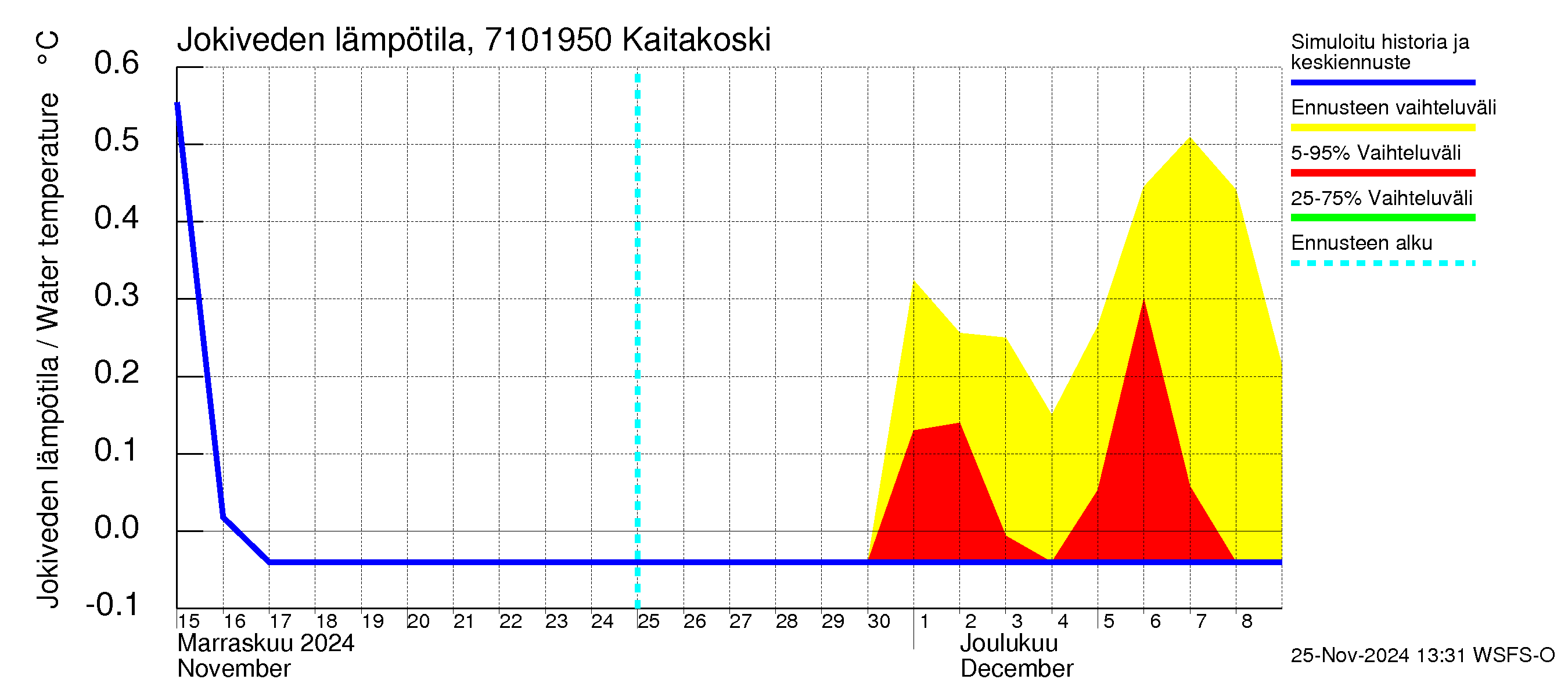 Paatsjoen vesistöalue - Kaitakoski: Jokiveden lämpötila