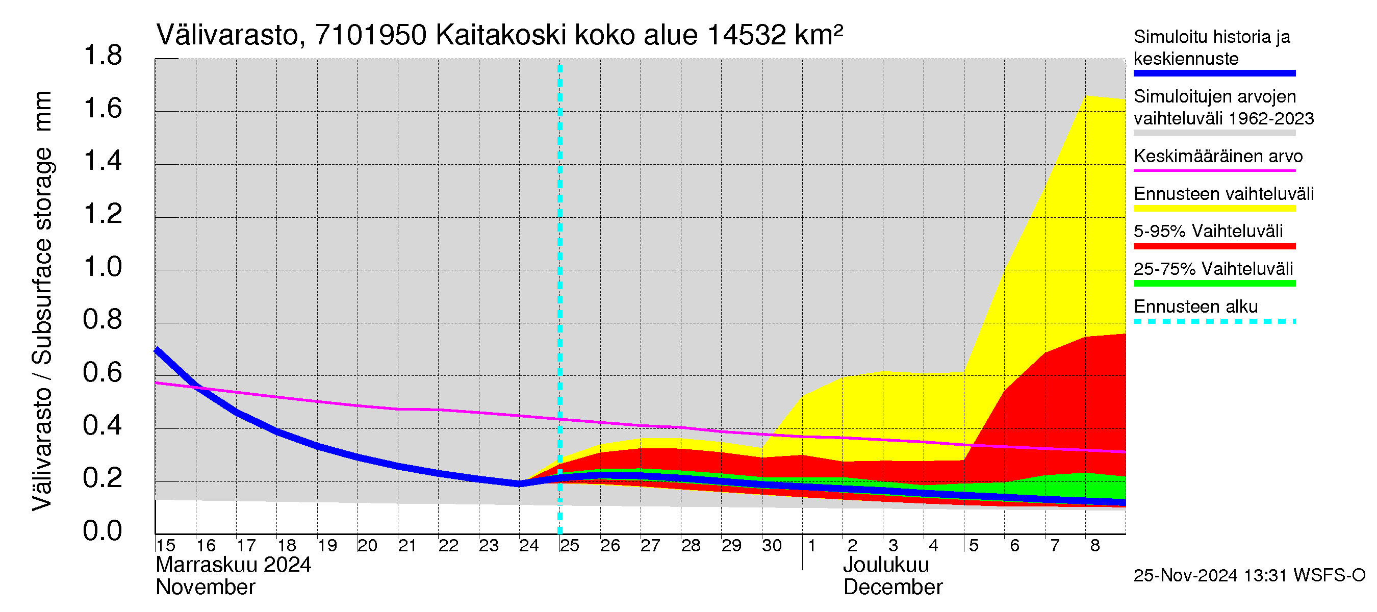 Paatsjoen vesistöalue - Kaitakoski: Välivarasto