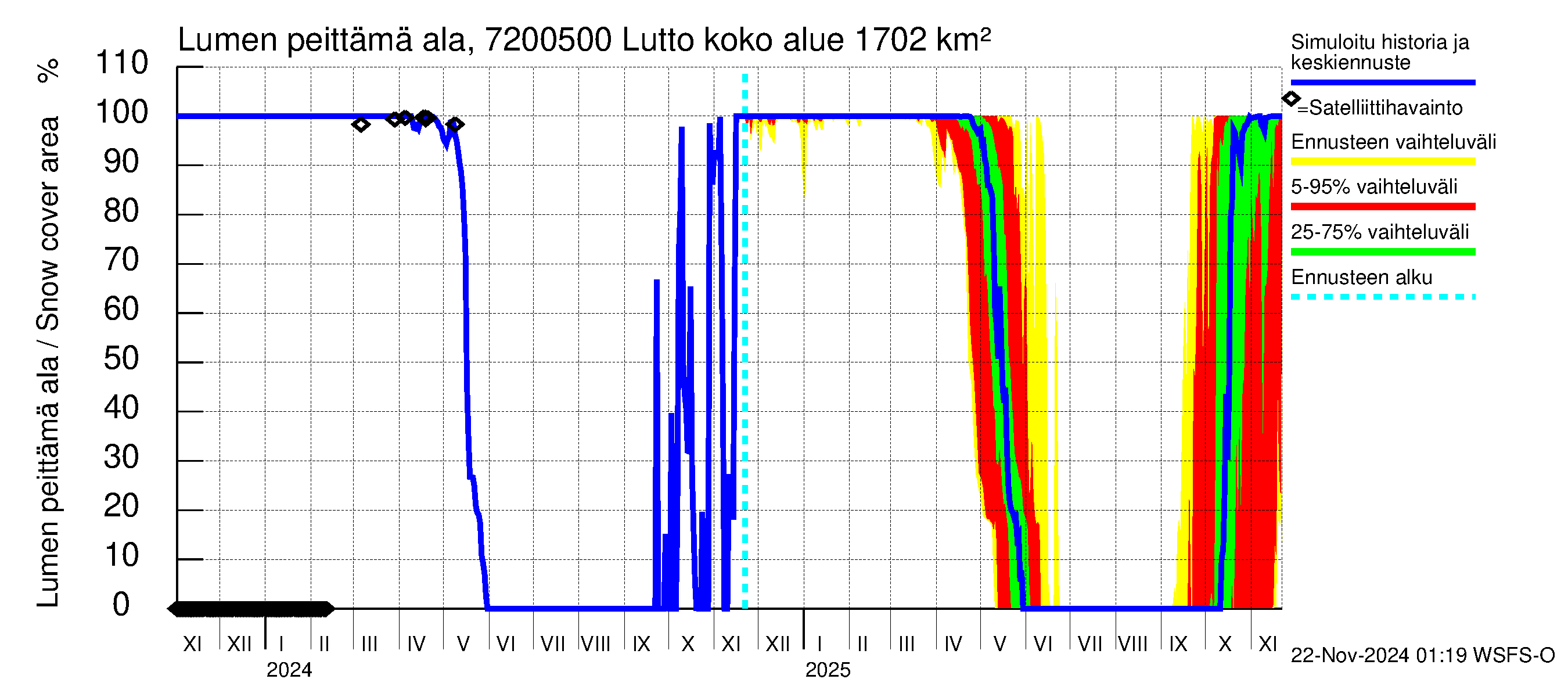 Tulomajoen vesistöalue - Lutto: Lumen peittämä ala