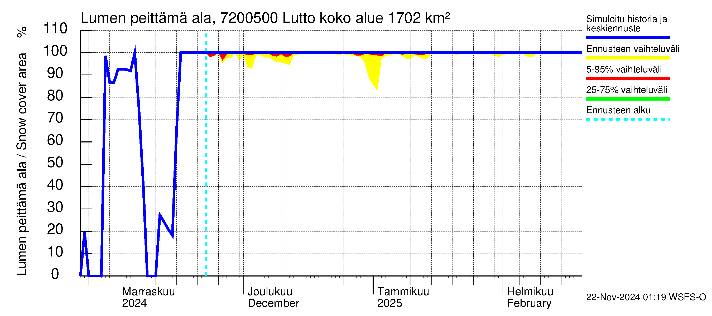 Tulomajoen vesistöalue - Lutto: Lumen peittämä ala