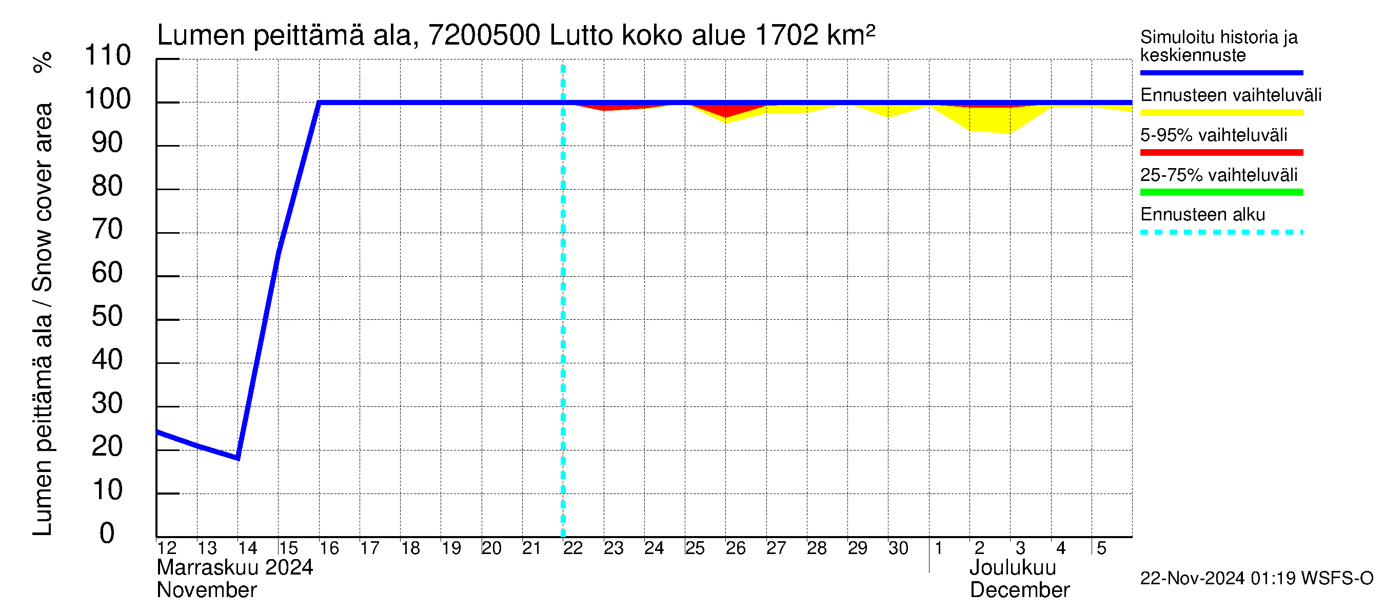 Tulomajoen vesistöalue - Lutto: Lumen peittämä ala