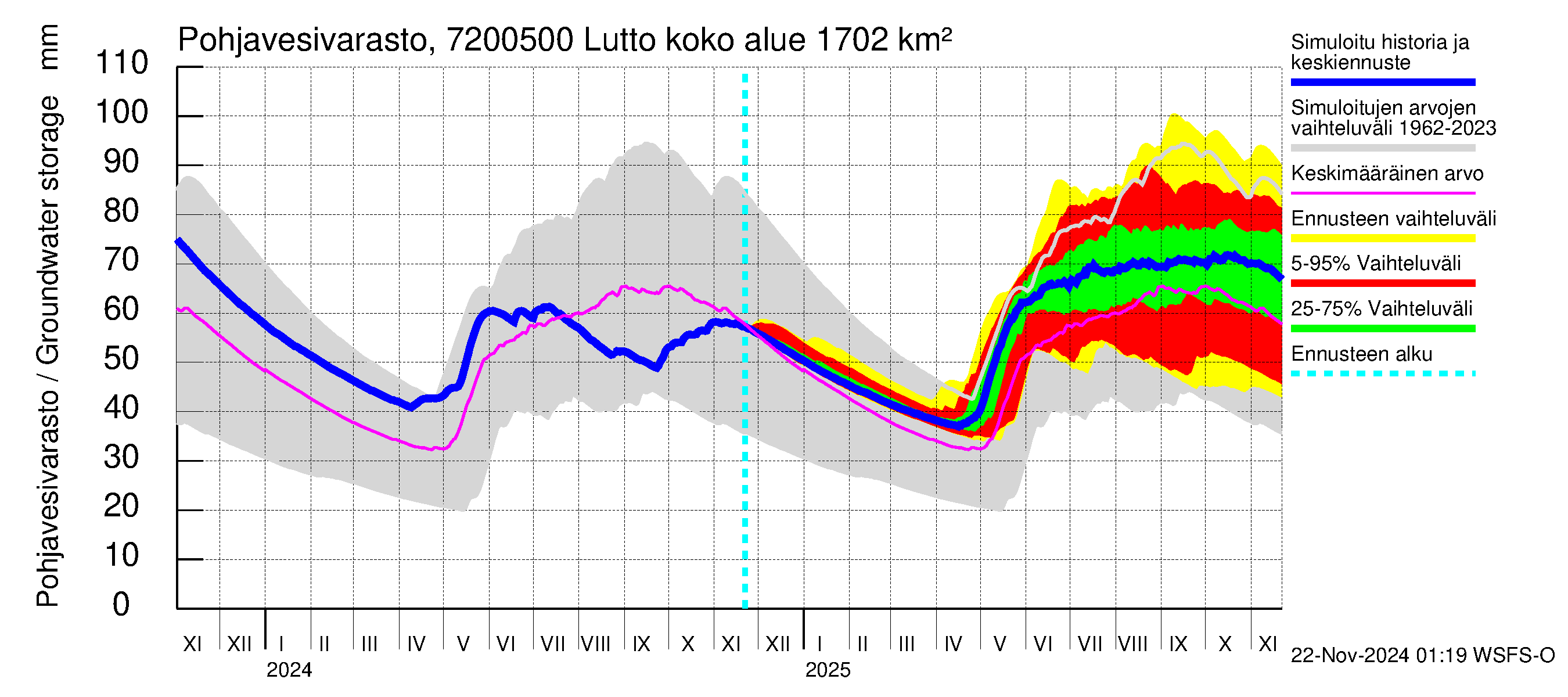 Tulomajoen vesistöalue - Lutto: Pohjavesivarasto