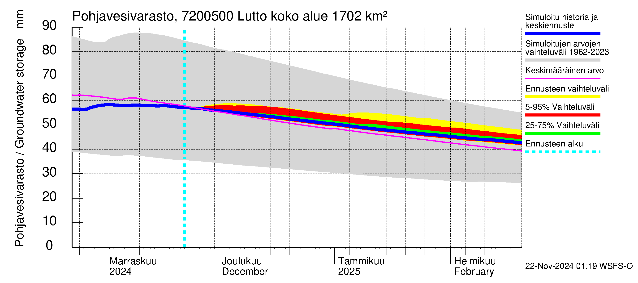 Tulomajoen vesistöalue - Lutto: Pohjavesivarasto