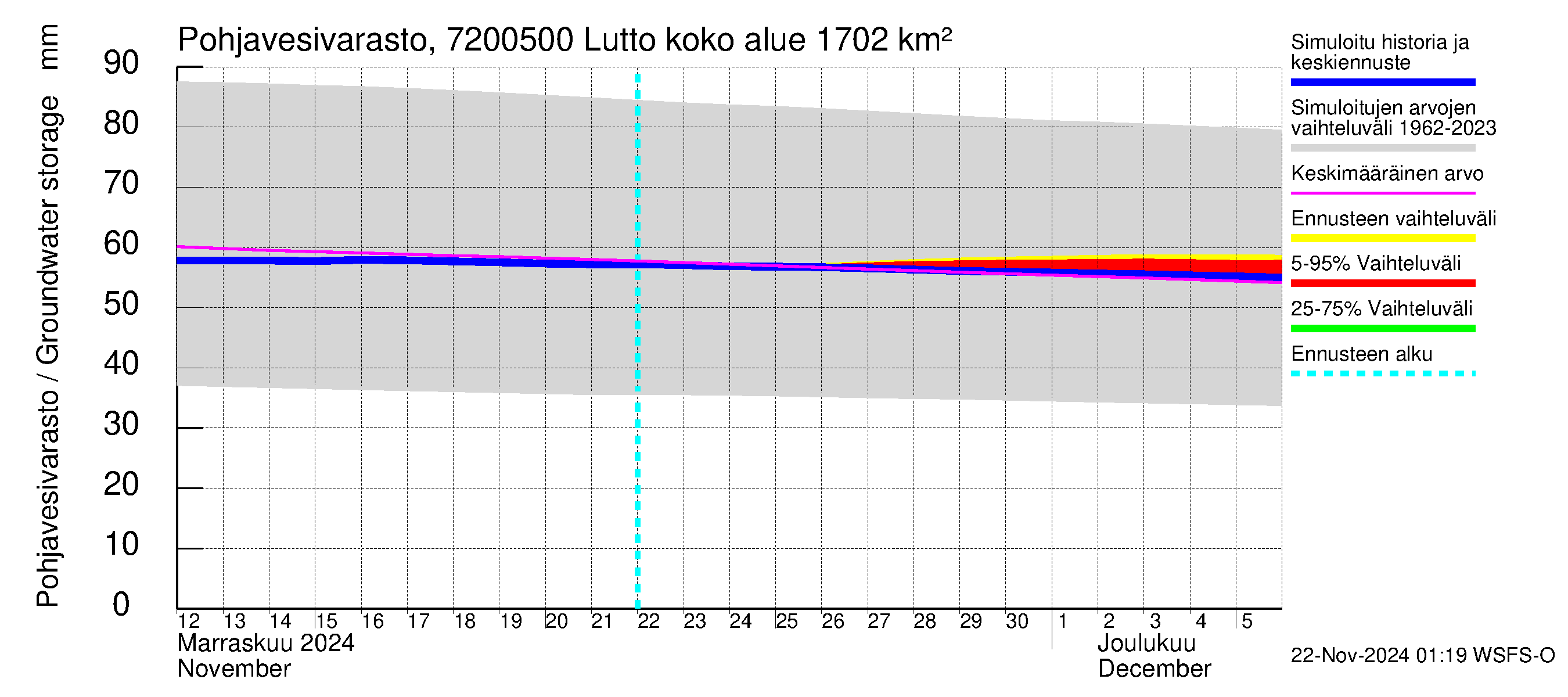 Tulomajoen vesistöalue - Lutto: Pohjavesivarasto