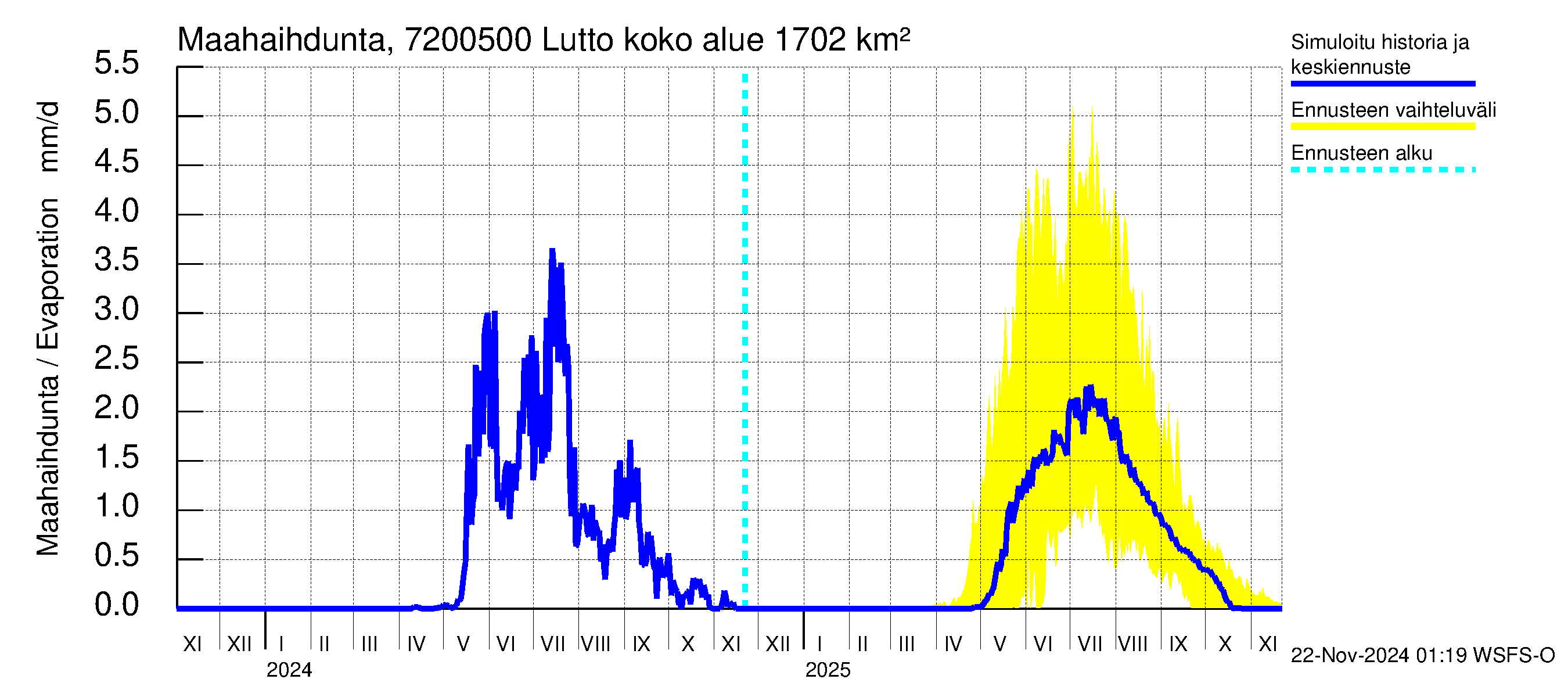 Tulomajoen vesistöalue - Lutto: Haihdunta maa-alueelta