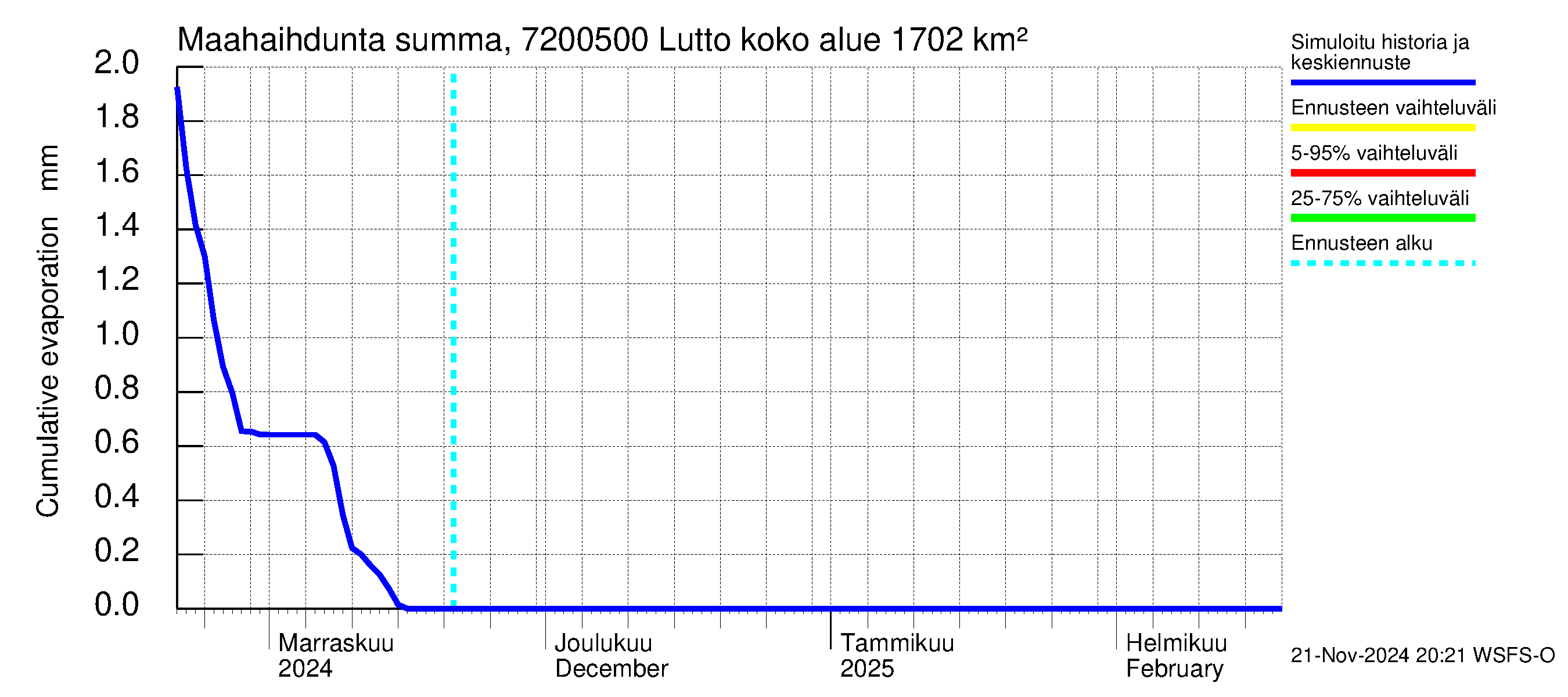 Tulomajoen vesistöalue - Lutto: Haihdunta maa-alueelta - summa