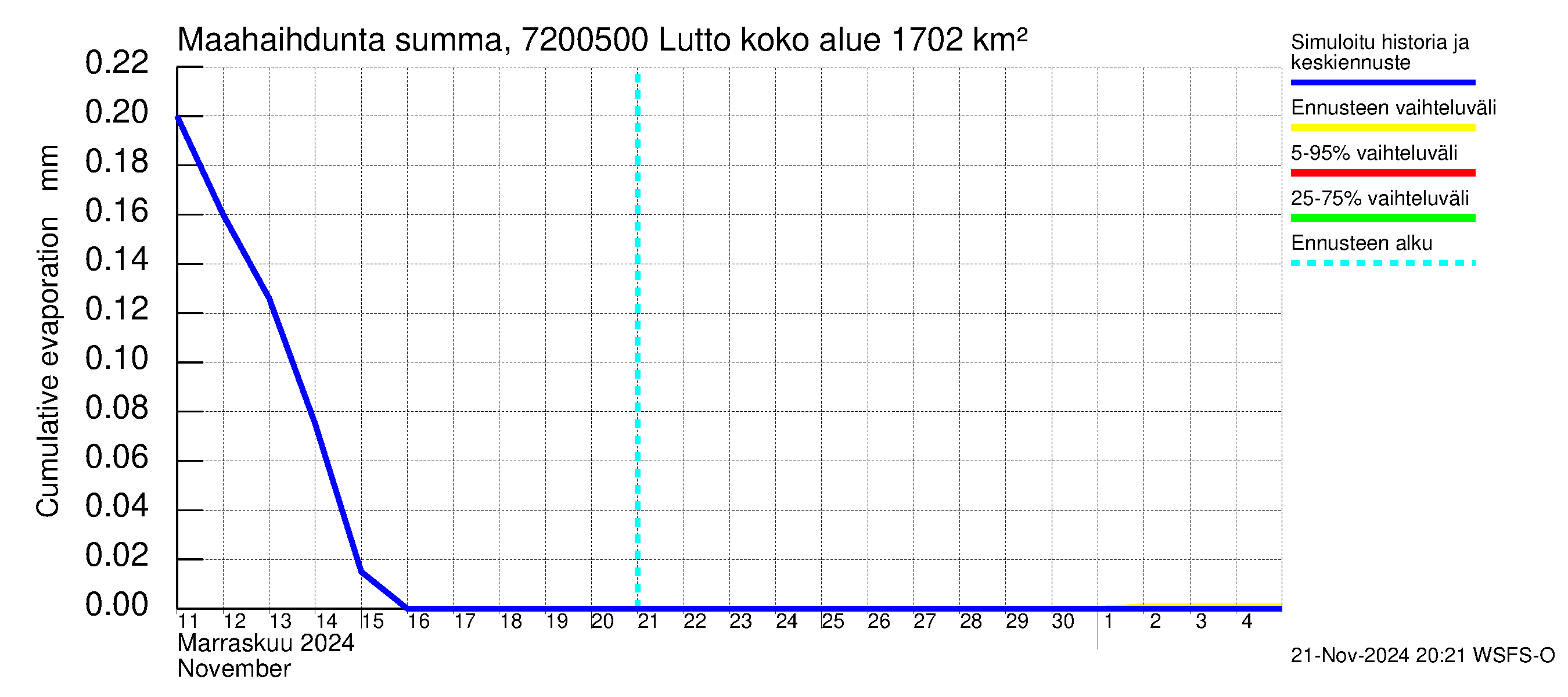 Tulomajoen vesistöalue - Lutto: Haihdunta maa-alueelta - summa