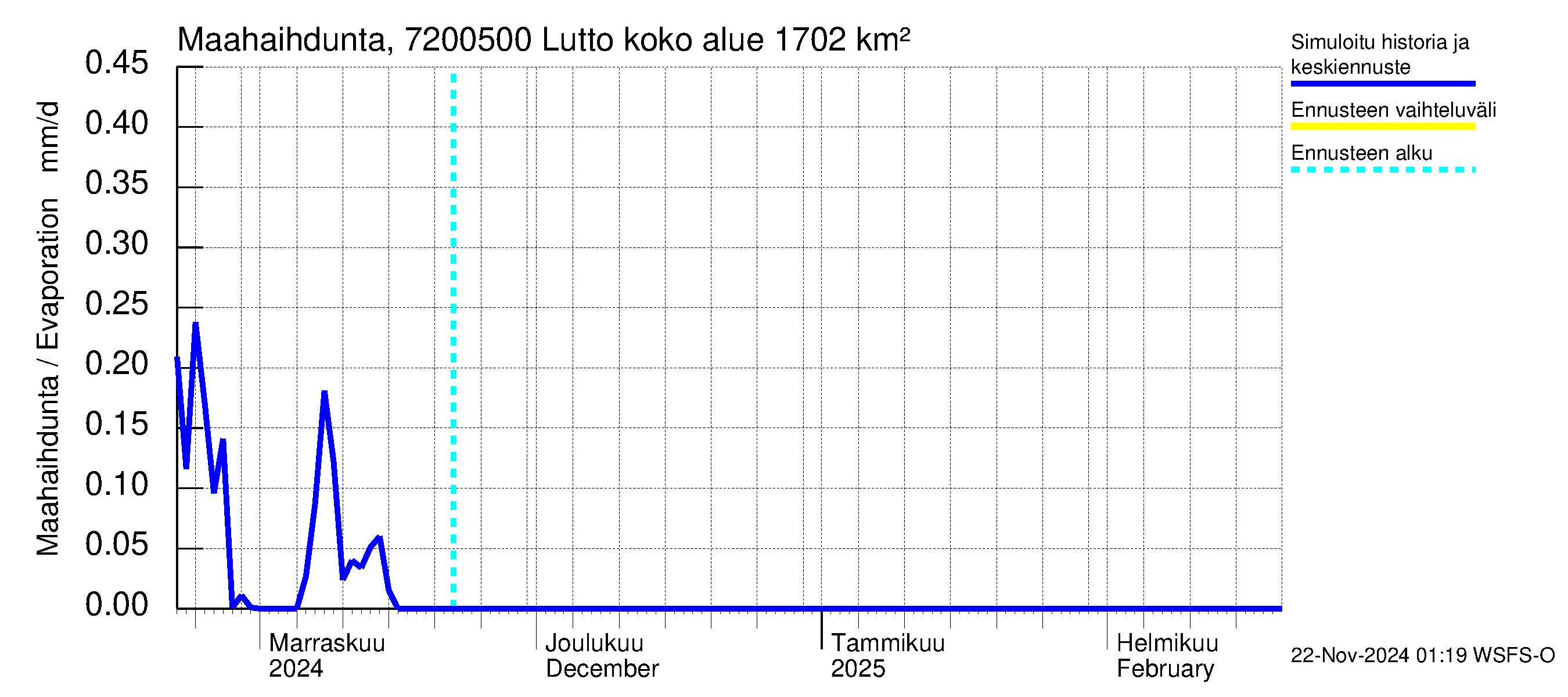 Tulomajoen vesistöalue - Lutto: Haihdunta maa-alueelta