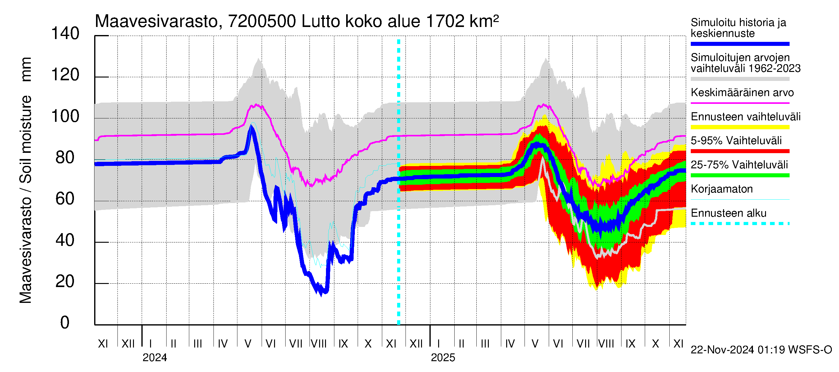 Tulomajoen vesistöalue - Lutto: Maavesivarasto