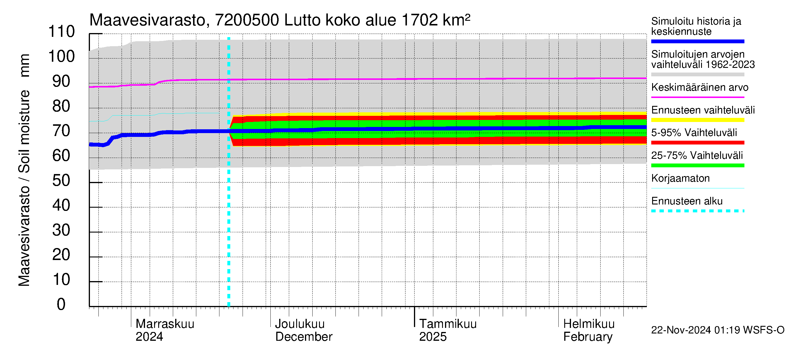 Tulomajoen vesistöalue - Lutto: Maavesivarasto