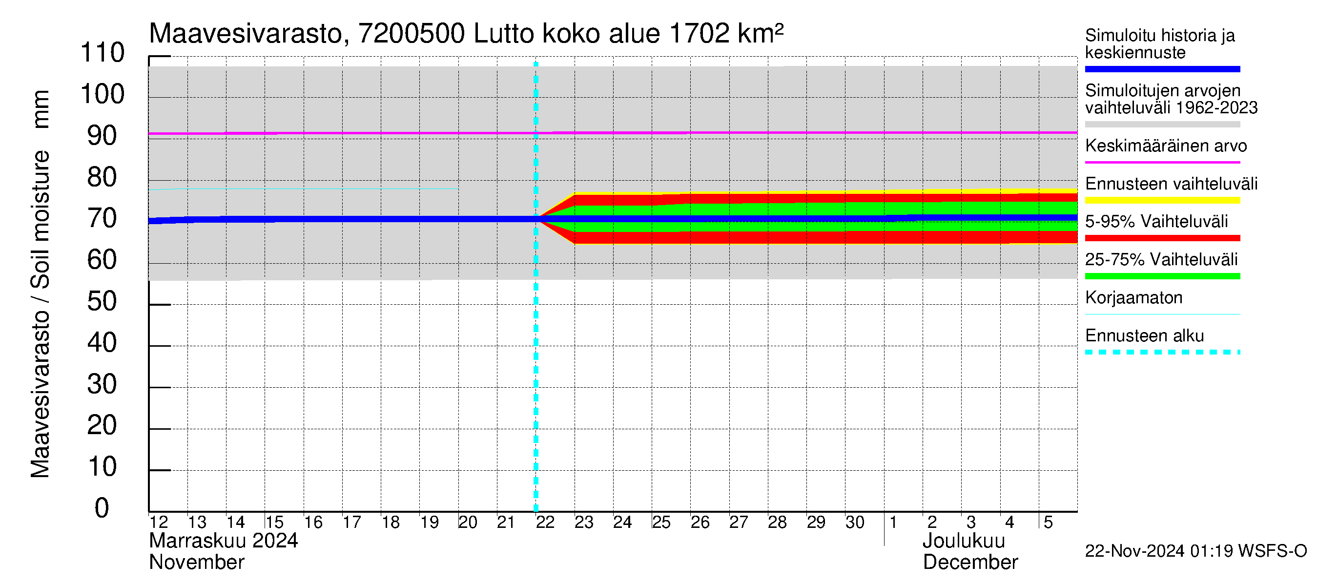 Tulomajoen vesistöalue - Lutto: Maavesivarasto