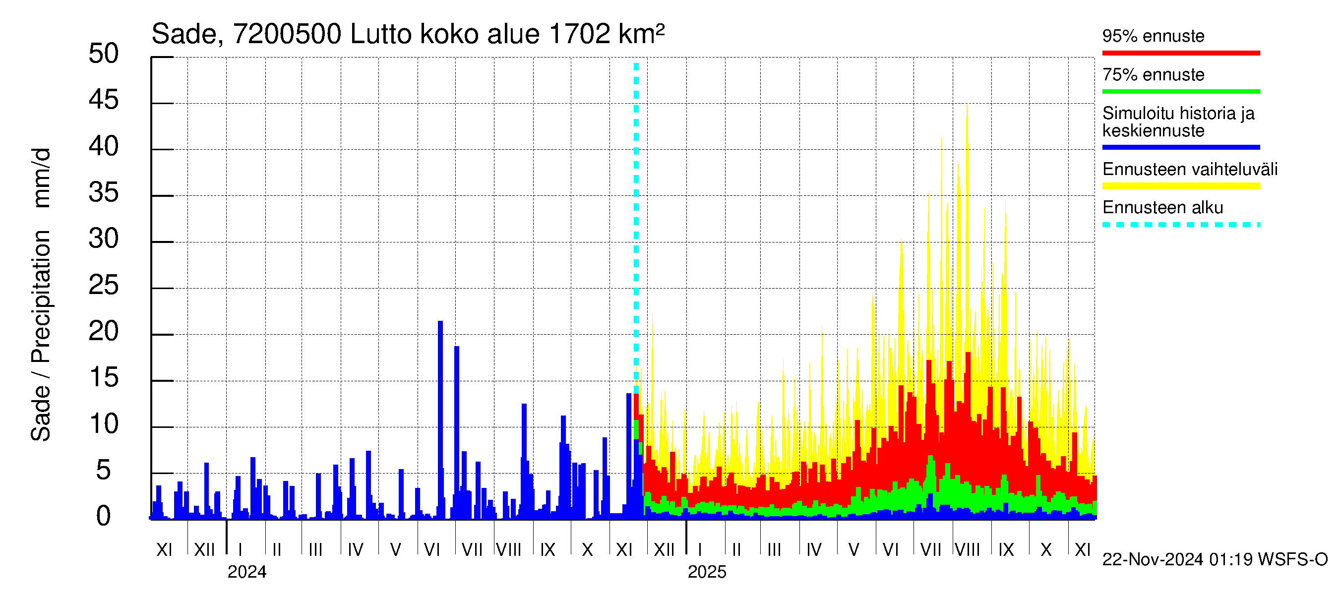 Tulomajoen vesistöalue - Lutto: Sade