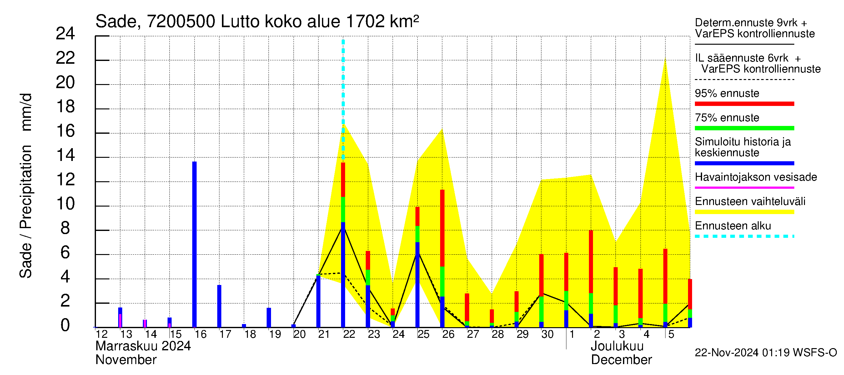 Tulomajoen vesistöalue - Lutto: Sade