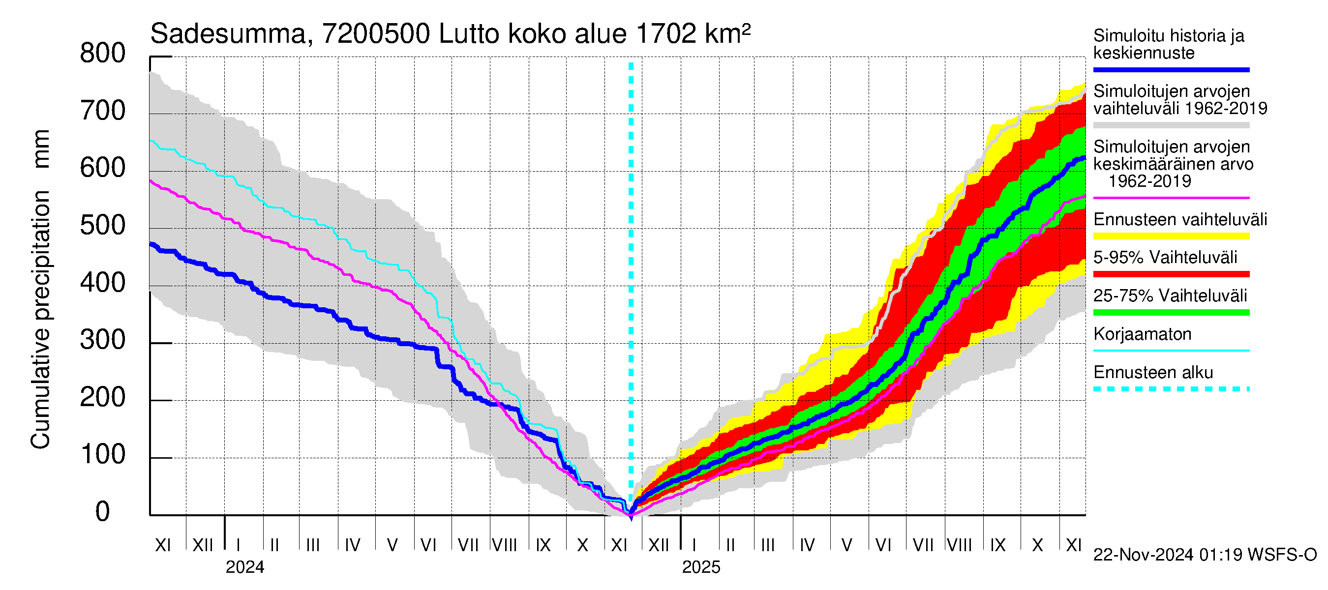 Tulomajoen vesistöalue - Lutto: Sade - summa