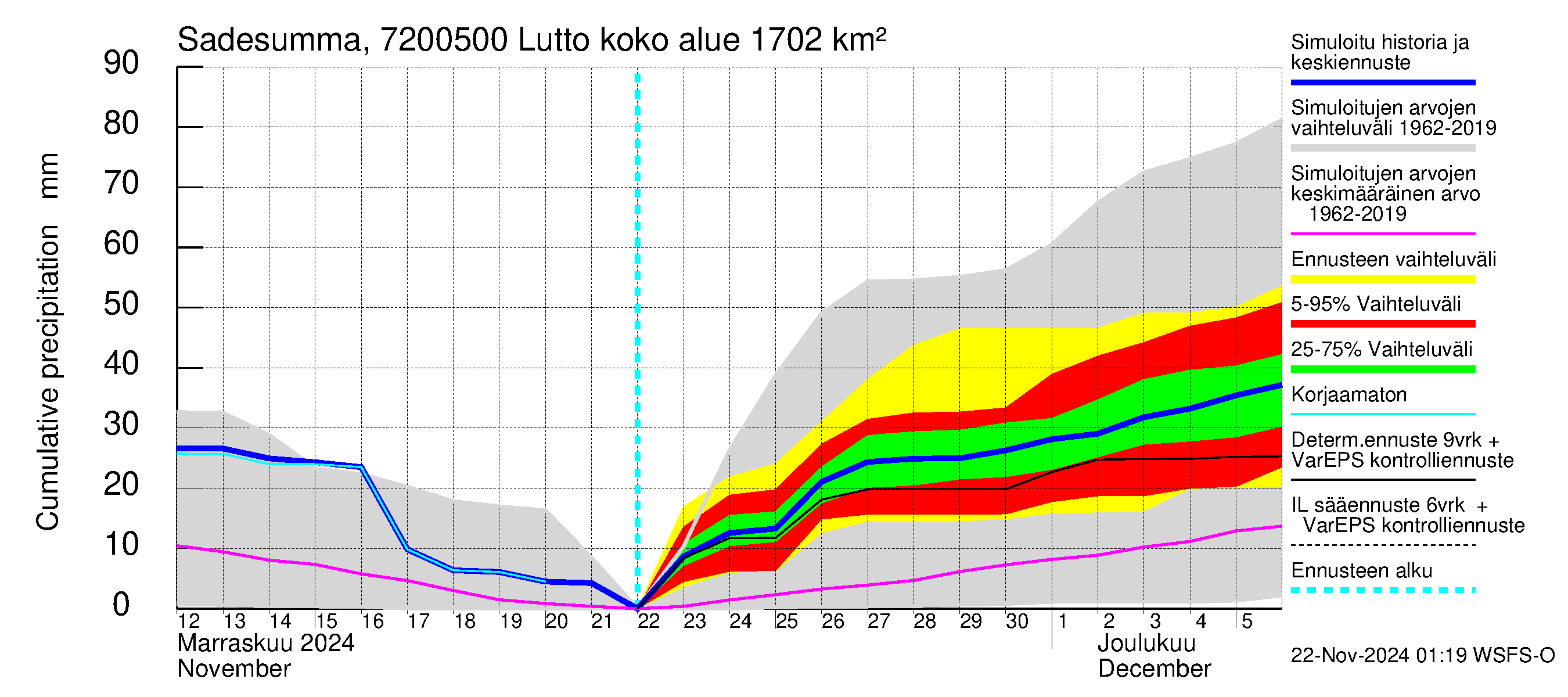 Tulomajoen vesistöalue - Lutto: Sade - summa