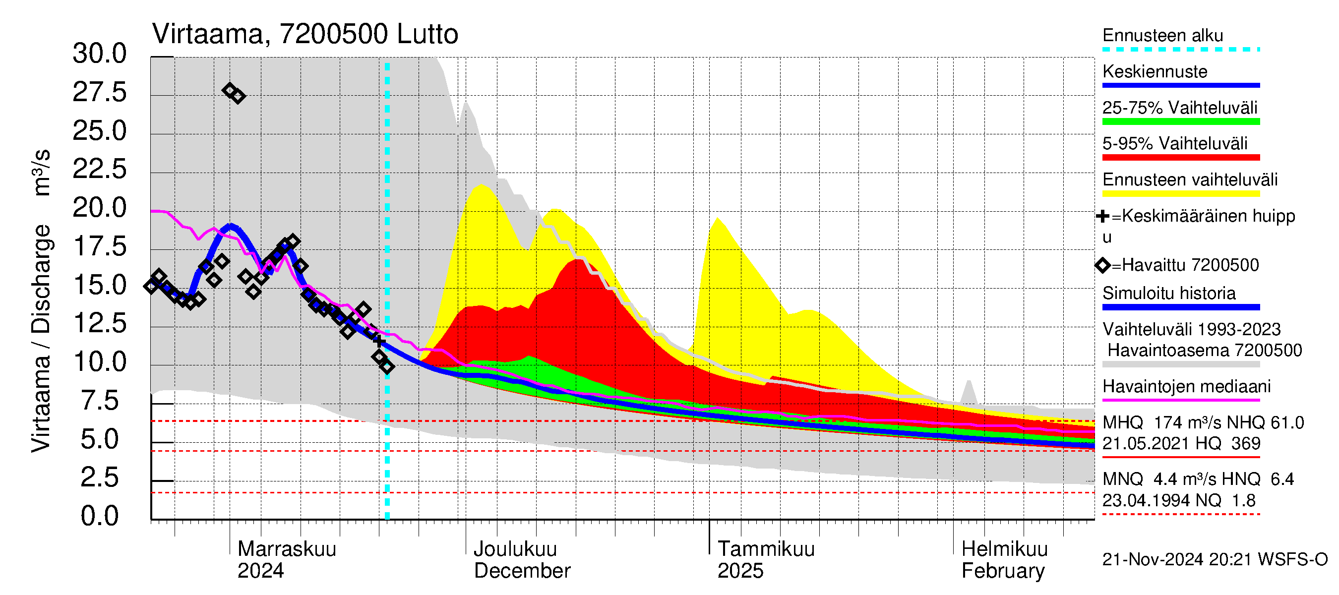 Tulomajoen vesistöalue - Lutto: Virtaama / juoksutus - jakaumaennuste