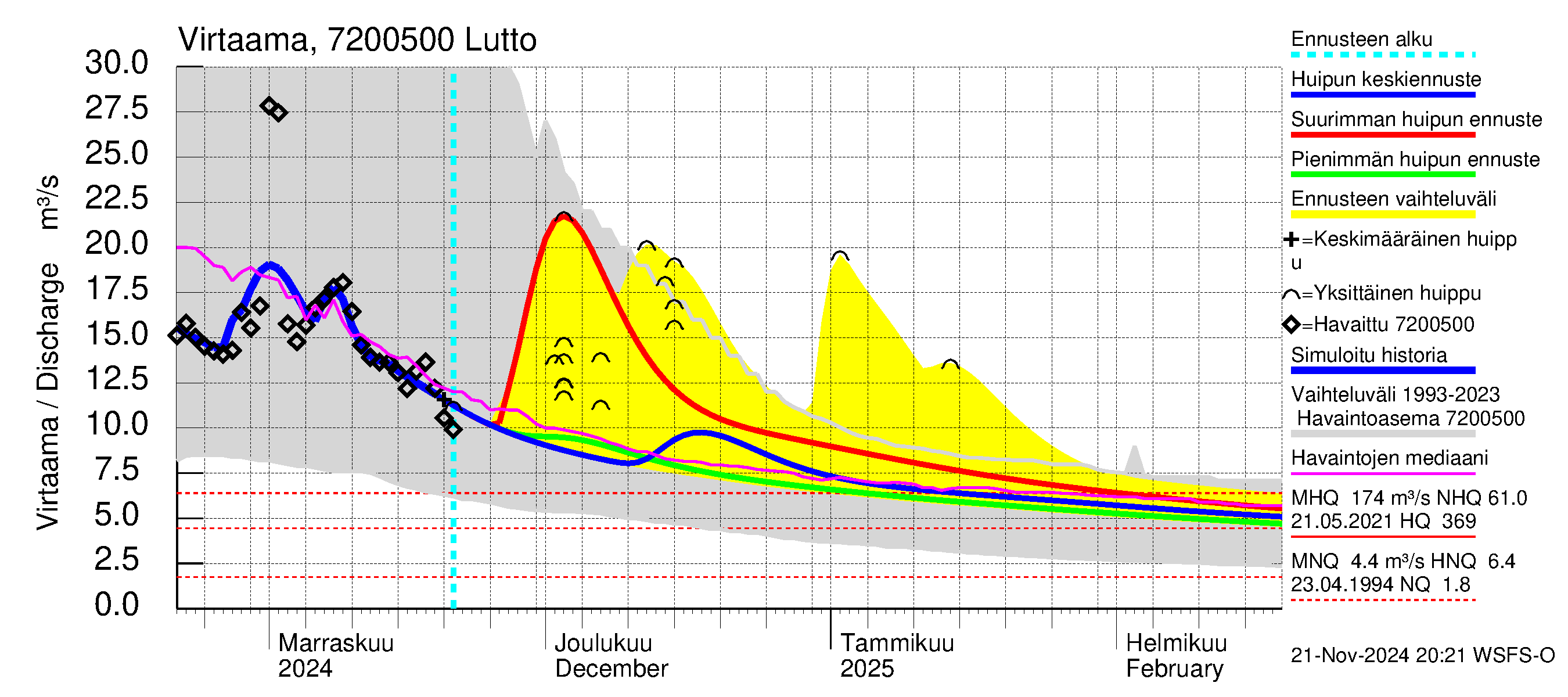 Tulomajoen vesistöalue - Lutto: Virtaama / juoksutus - huippujen keski- ja ääriennusteet