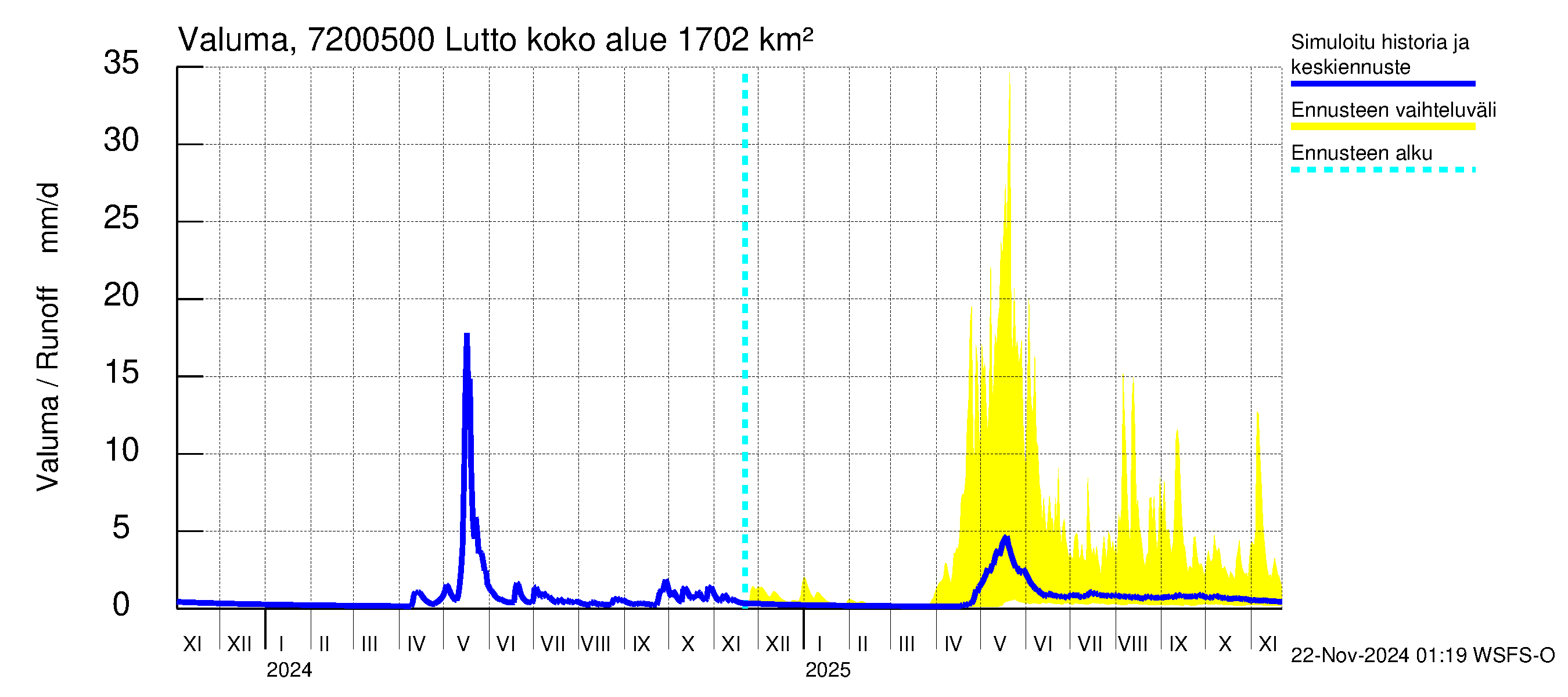 Tulomajoen vesistöalue - Lutto: Valuma