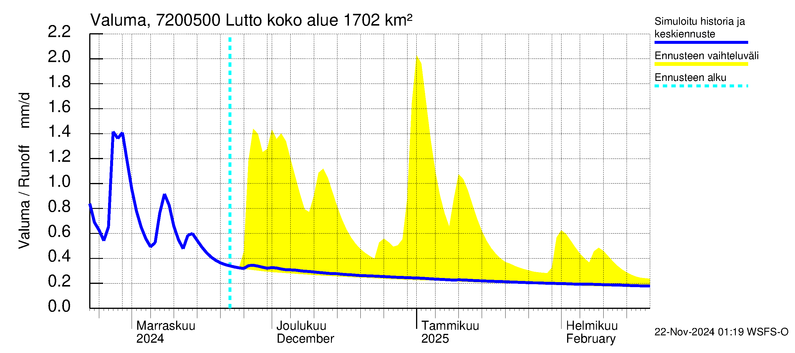 Tulomajoen vesistöalue - Lutto: Valuma