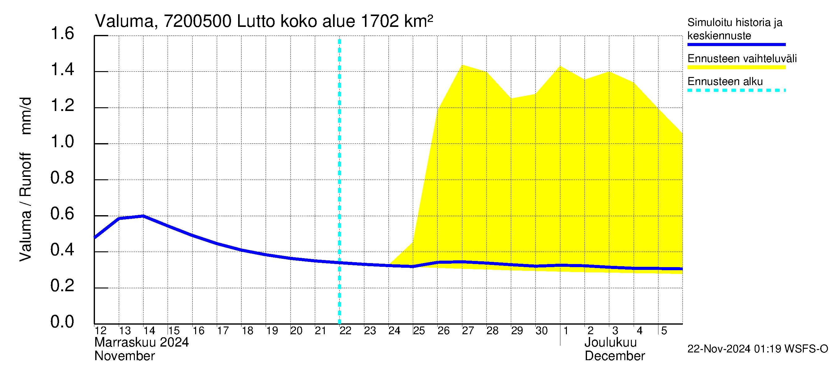 Tulomajoen vesistöalue - Lutto: Valuma