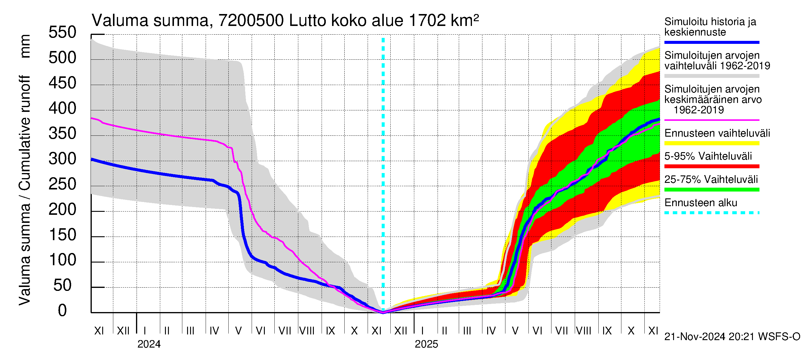 Tulomajoen vesistöalue - Lutto: Valuma - summa