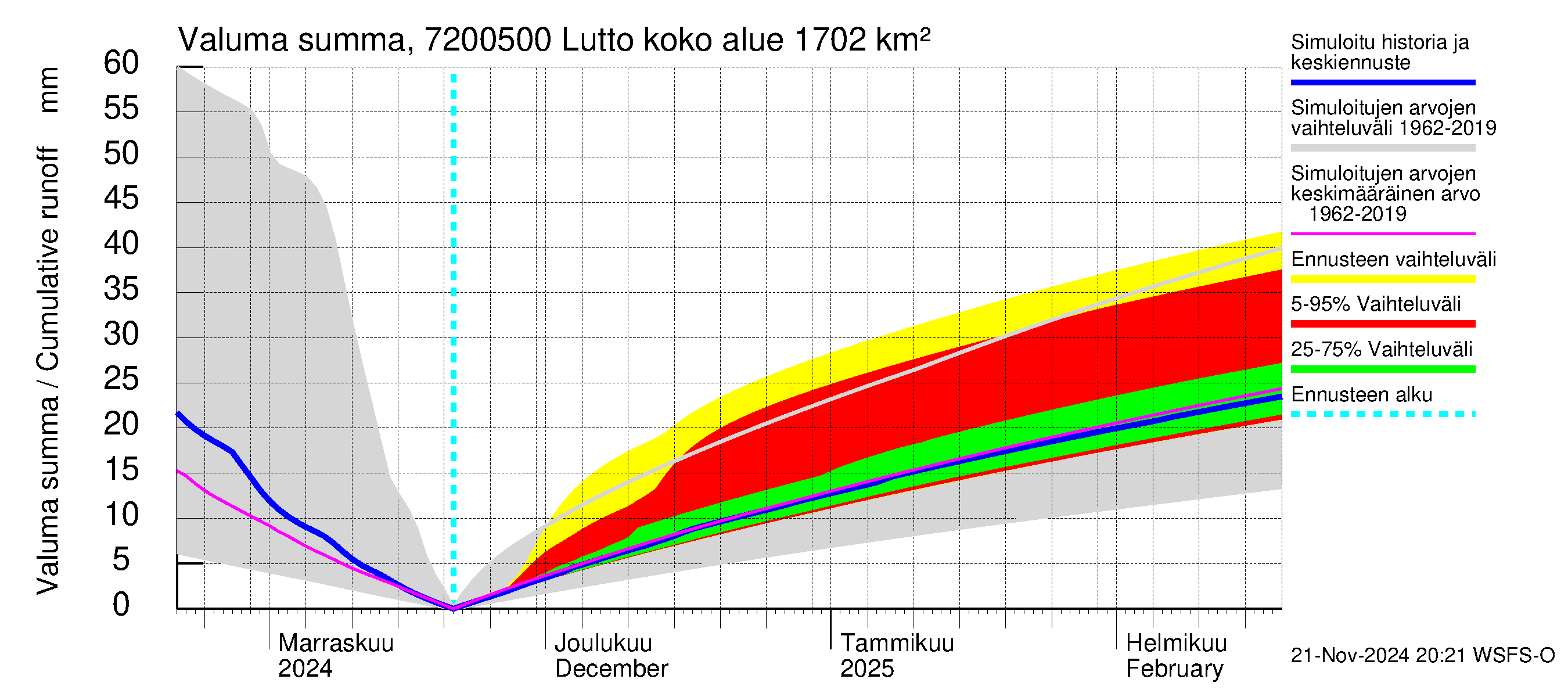 Tulomajoen vesistöalue - Lutto: Valuma - summa