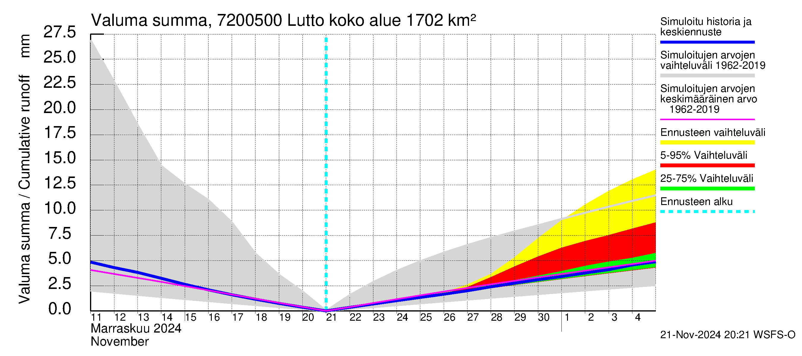 Tulomajoen vesistöalue - Lutto: Valuma - summa