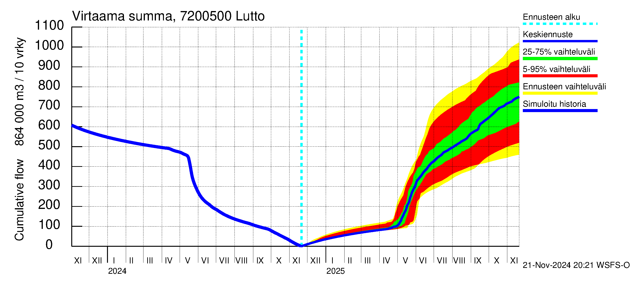 Tulomajoen vesistöalue - Lutto: Virtaama / juoksutus - summa