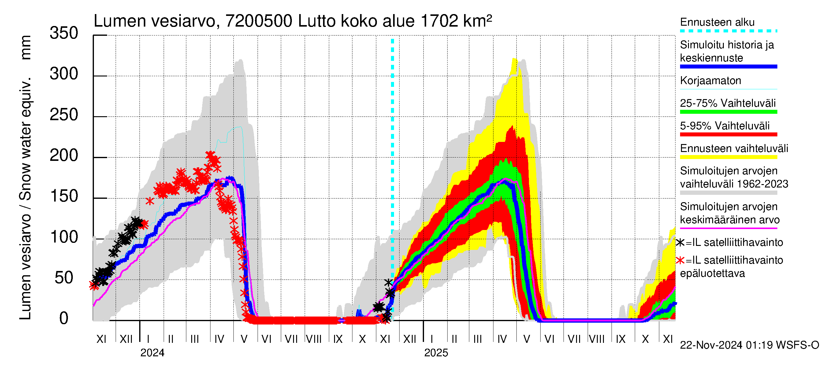 Tulomajoen vesistöalue - Lutto: Lumen vesiarvo