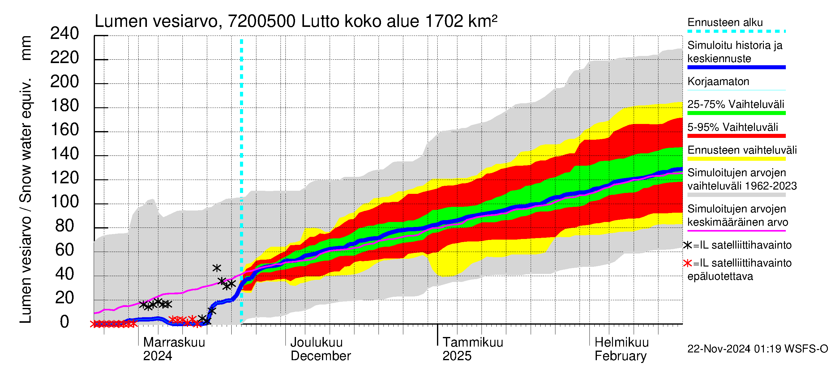 Tulomajoen vesistöalue - Lutto: Lumen vesiarvo