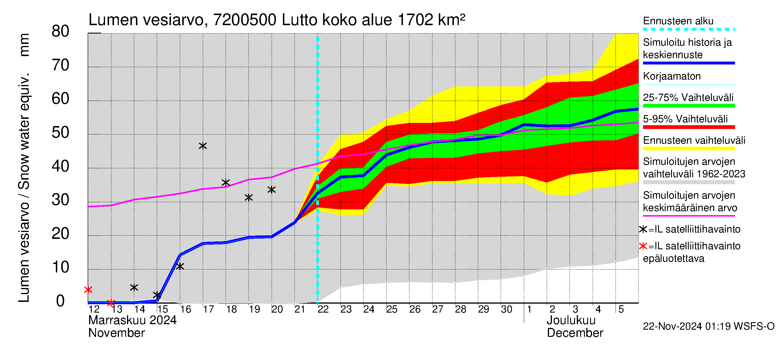 Tulomajoen vesistöalue - Lutto: Lumen vesiarvo