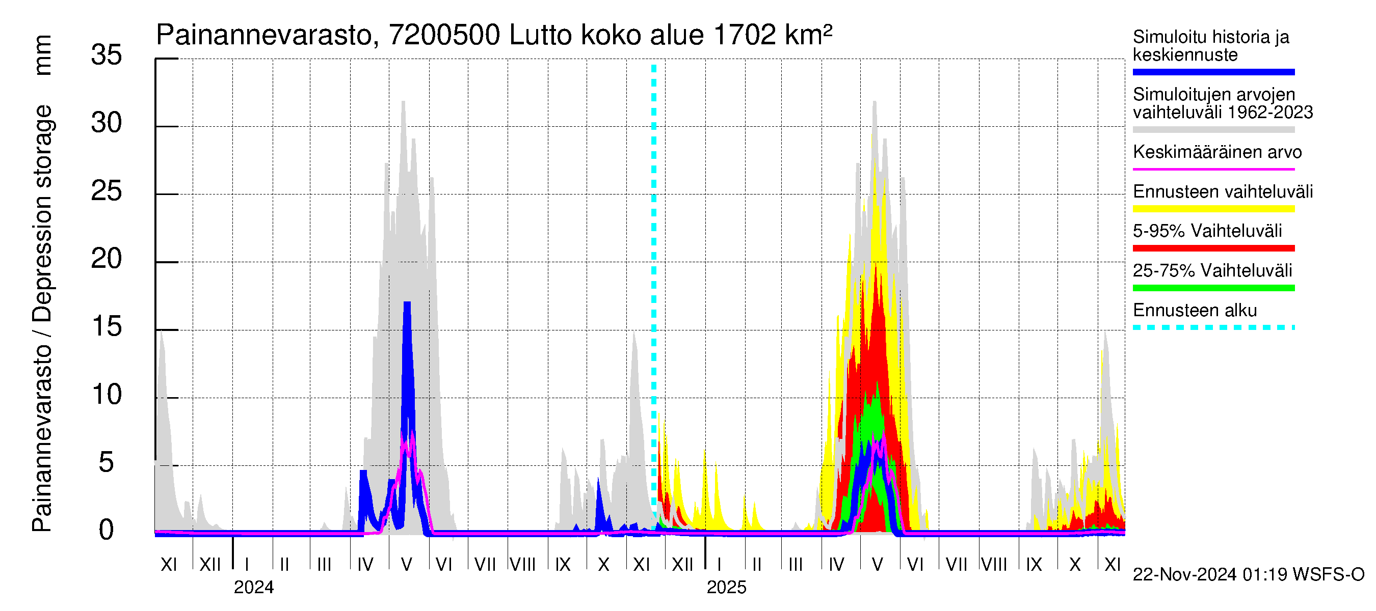 Tulomajoen vesistöalue - Lutto: Painannevarasto