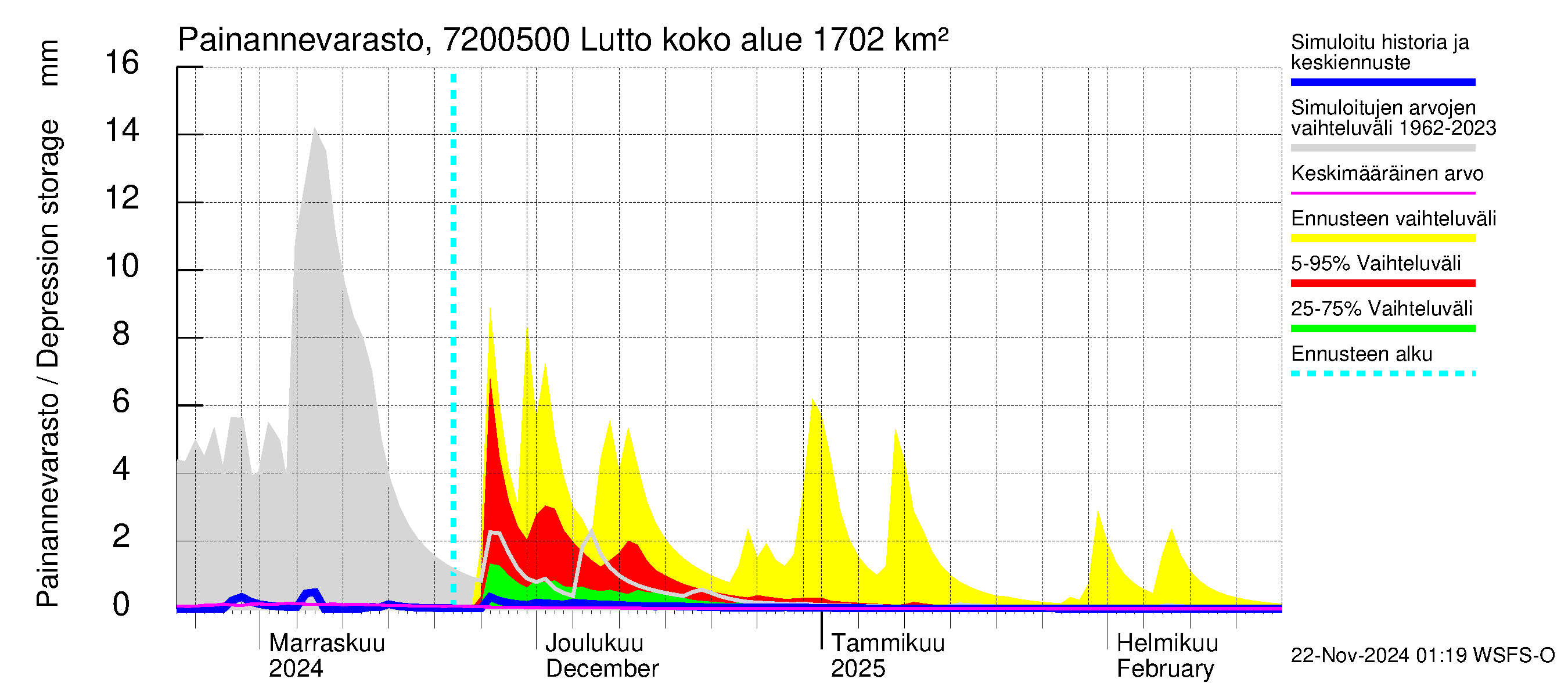 Tulomajoen vesistöalue - Lutto: Painannevarasto