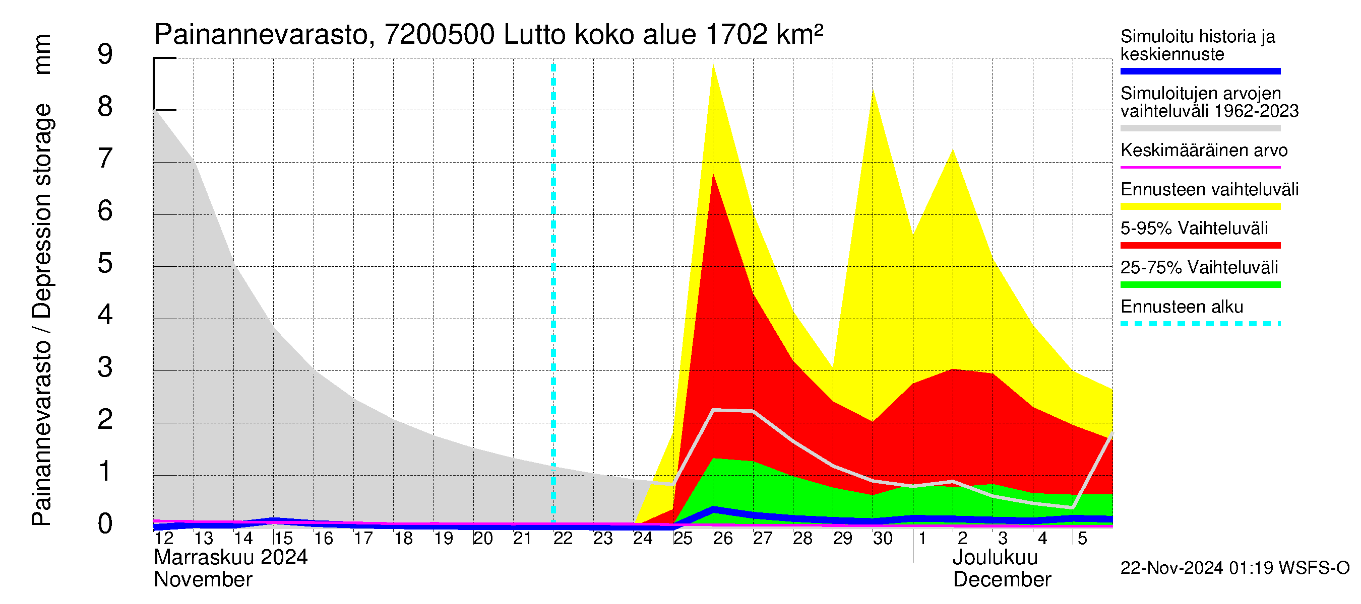 Tulomajoen vesistöalue - Lutto: Painannevarasto